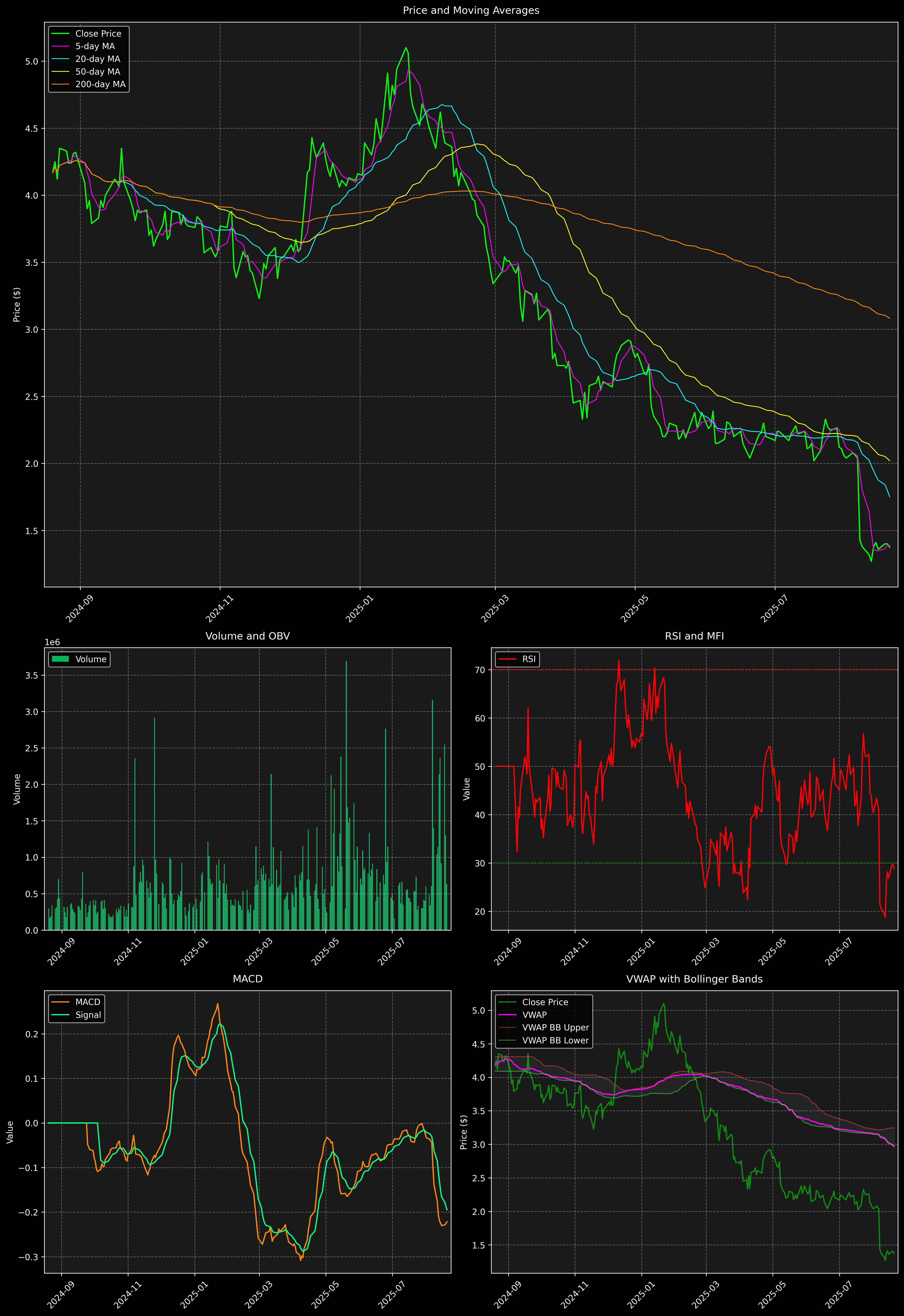 Technical Analysis Graph