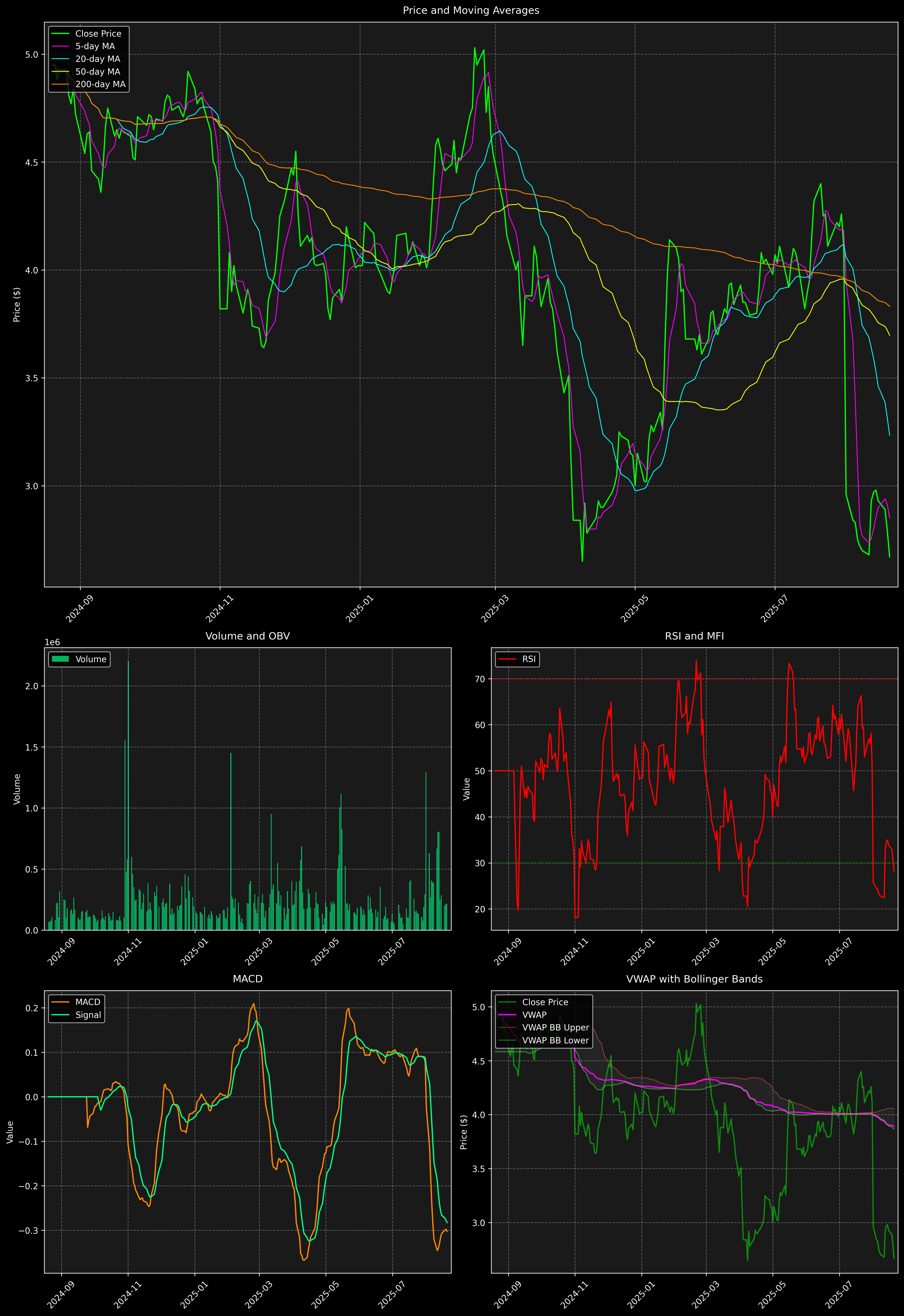 Technical Analysis Graph