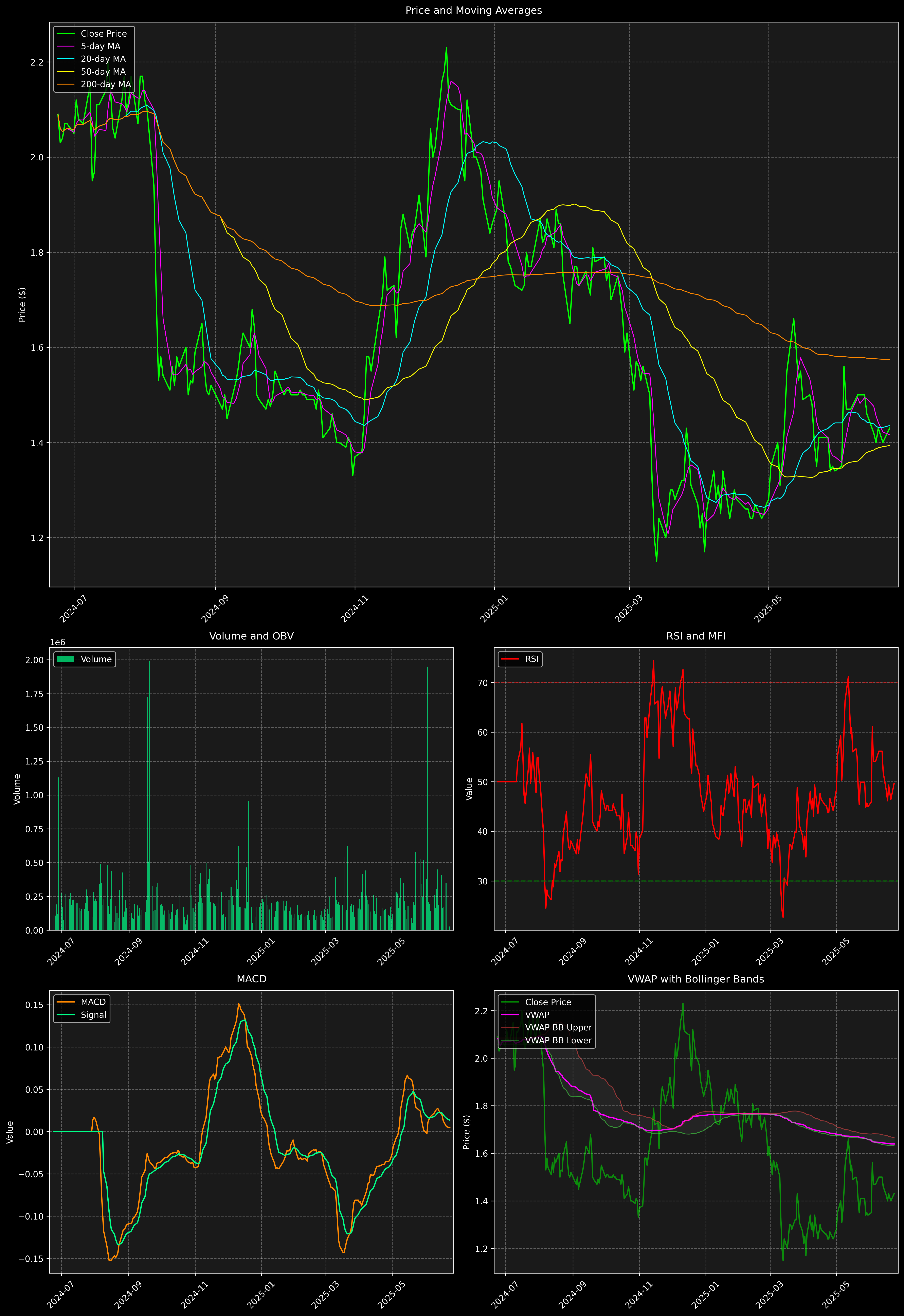 Technical Analysis Graph