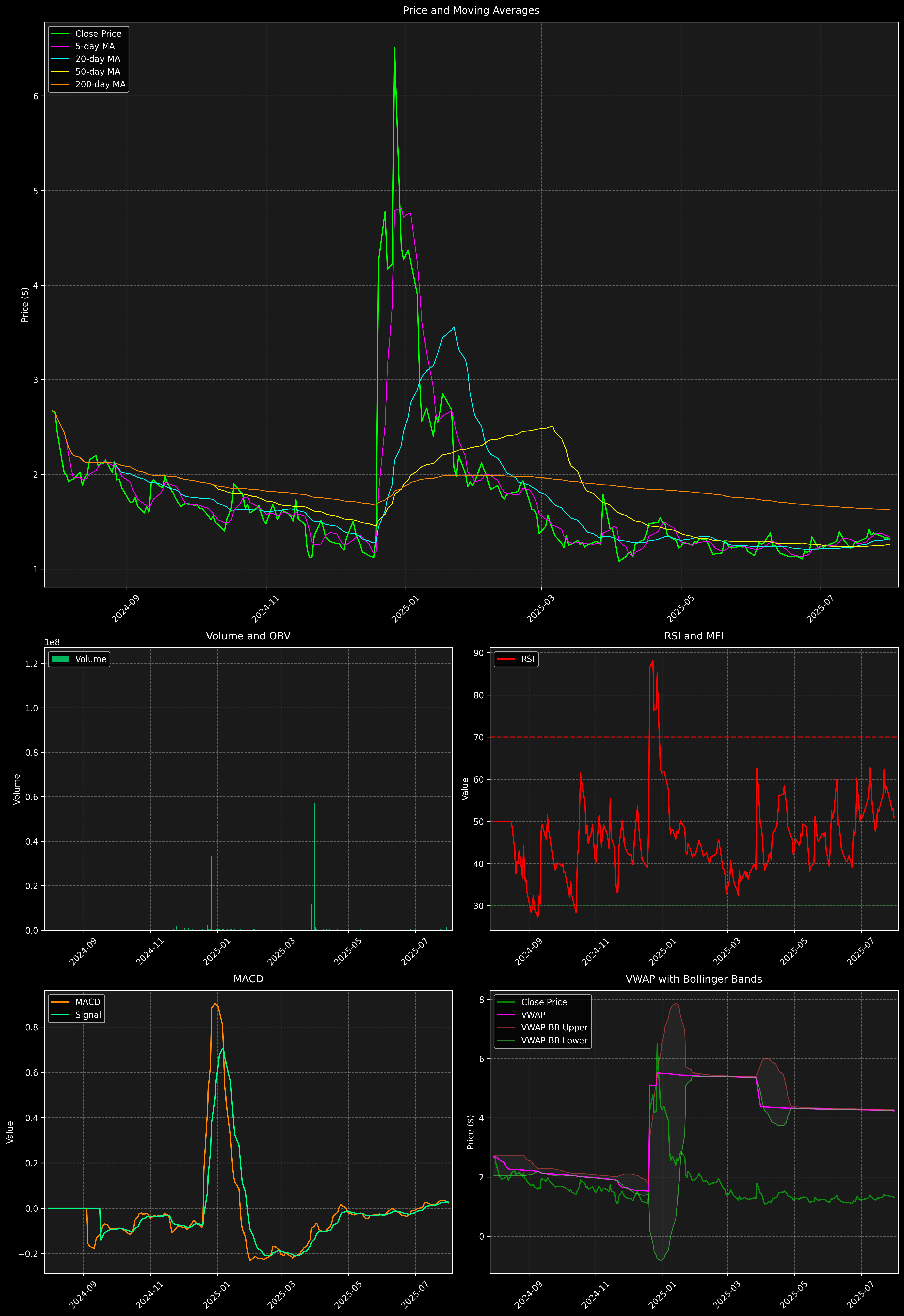 Technical Analysis Graph