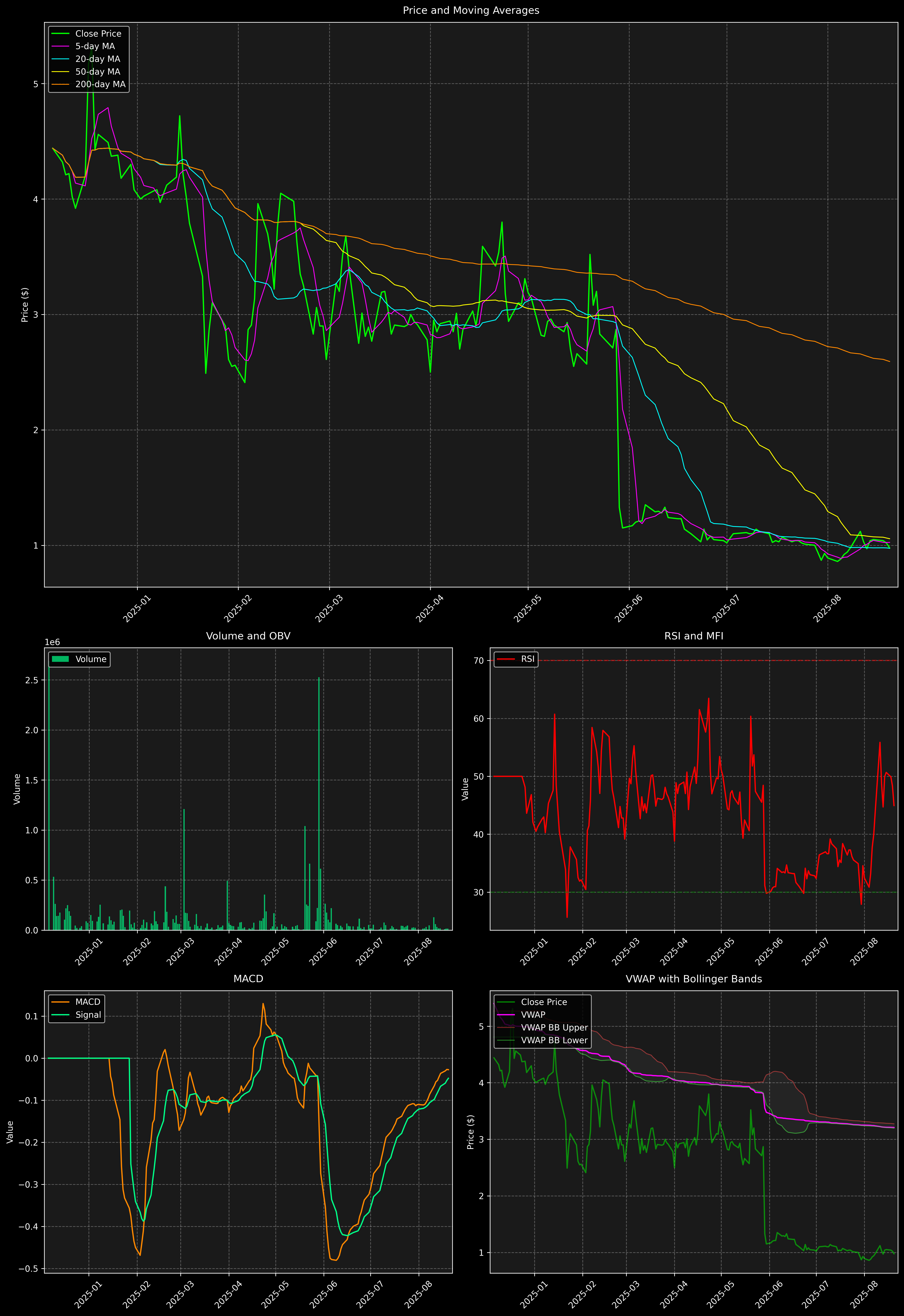 Technical Analysis Graph