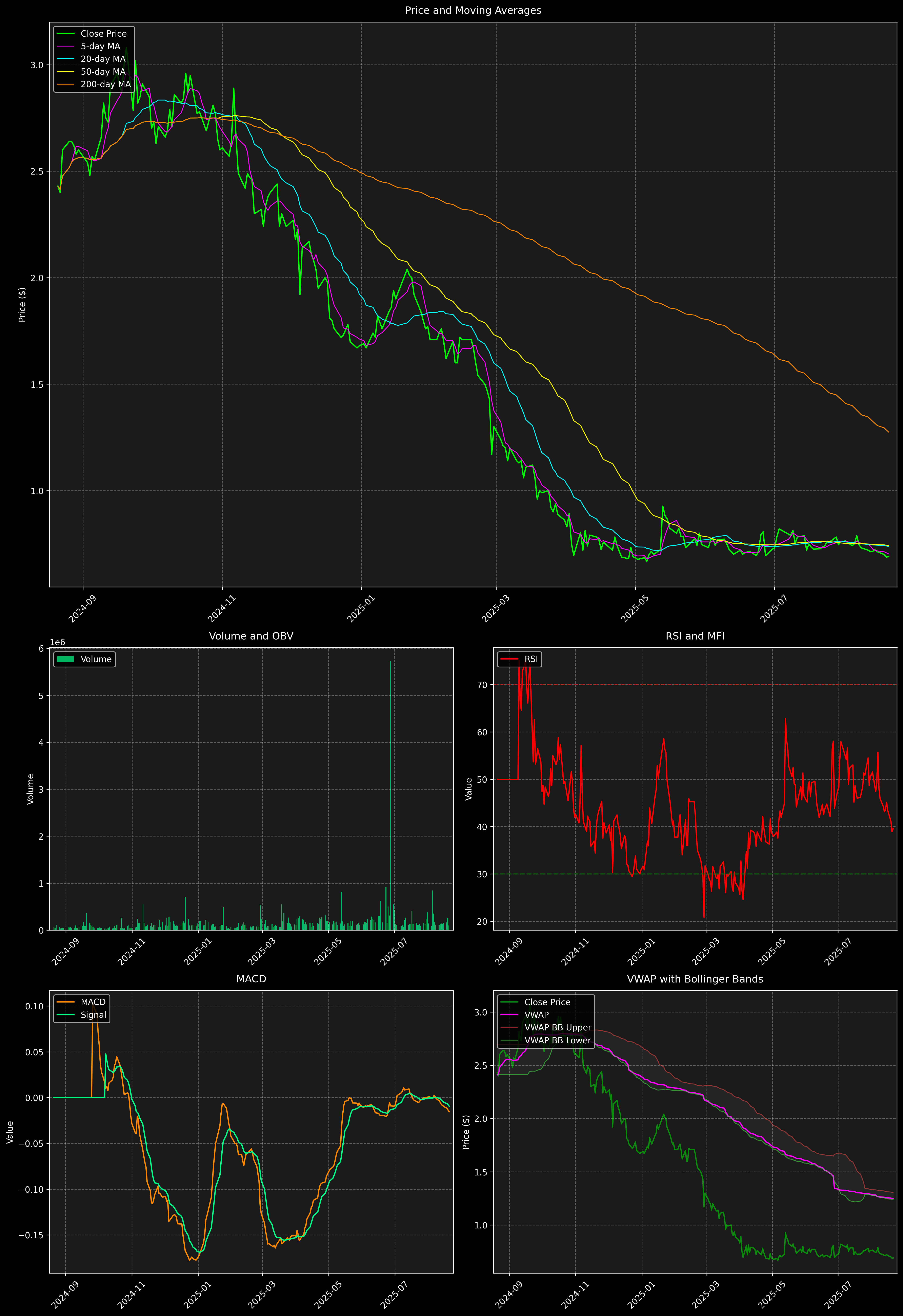 Technical Analysis Graph