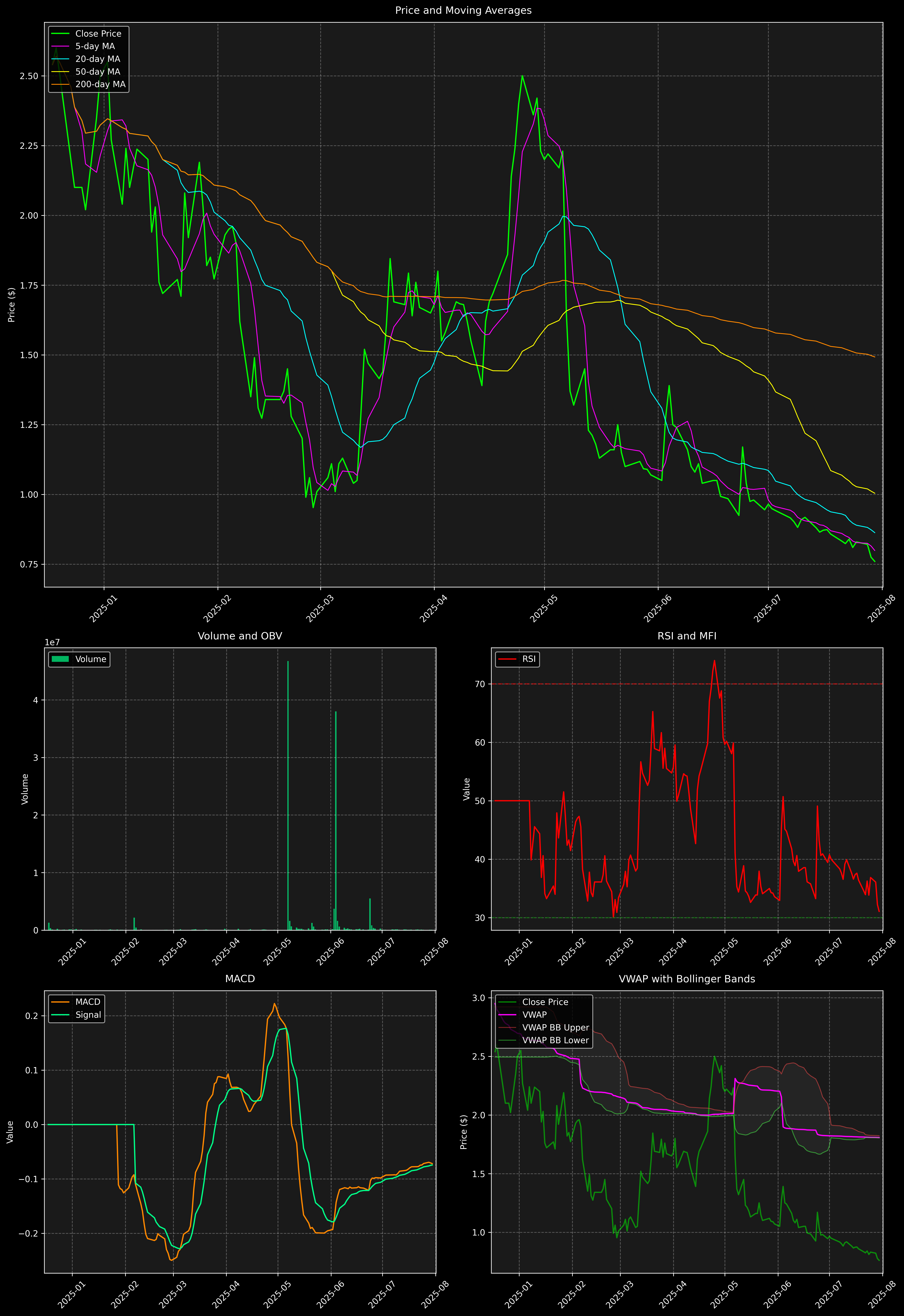 Technical Analysis Graph