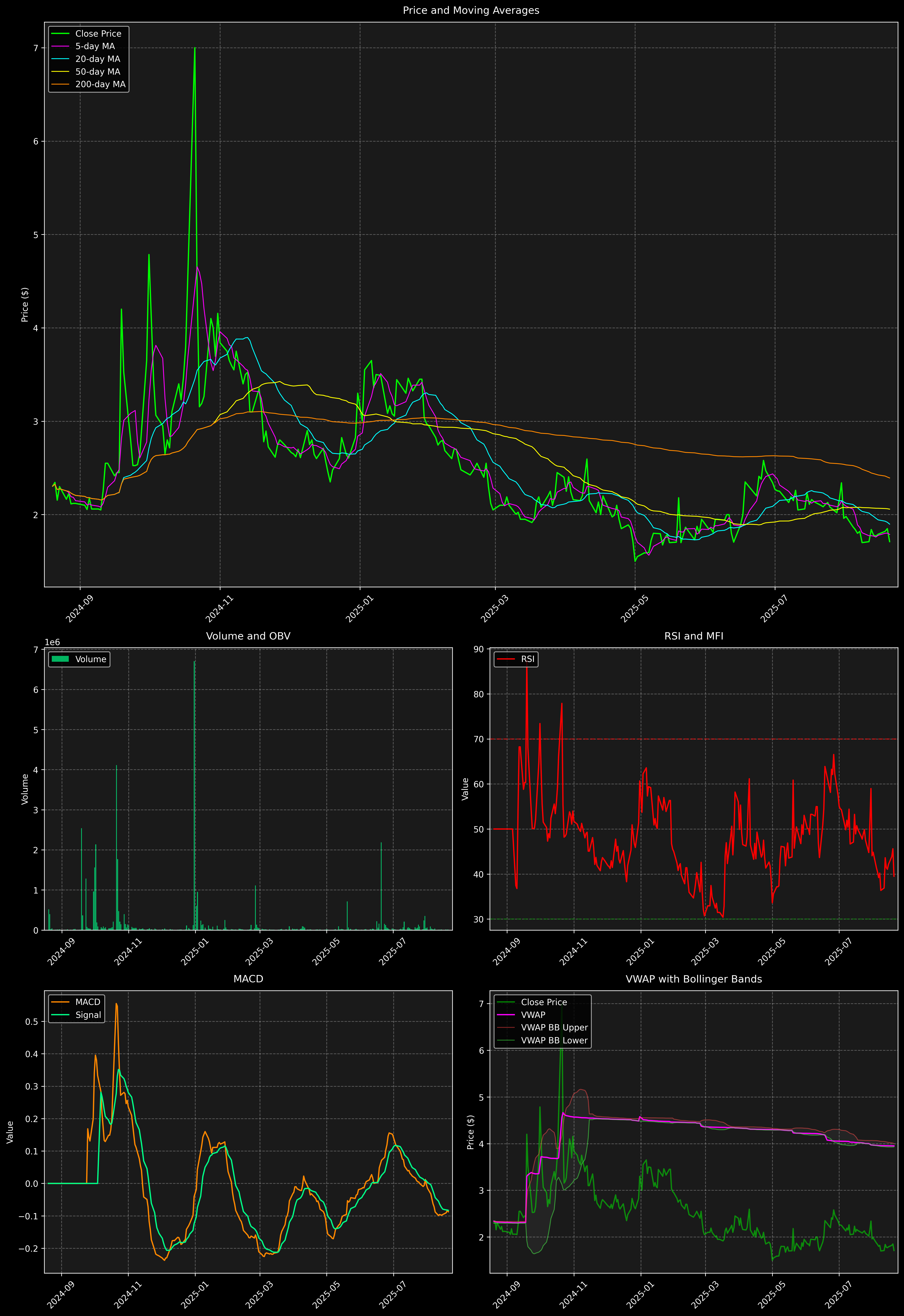 Technical Analysis Graph