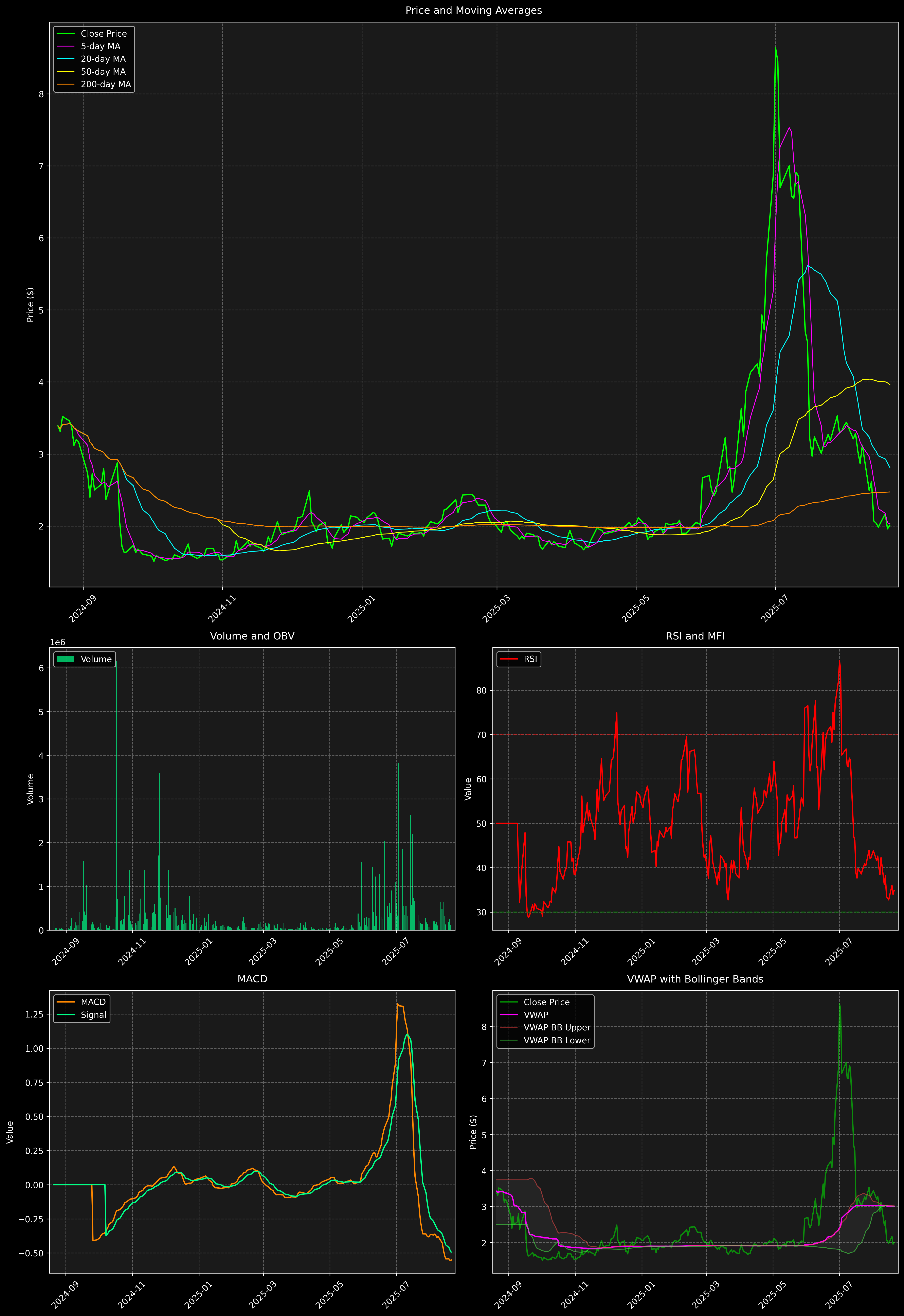 Technical Analysis Graph