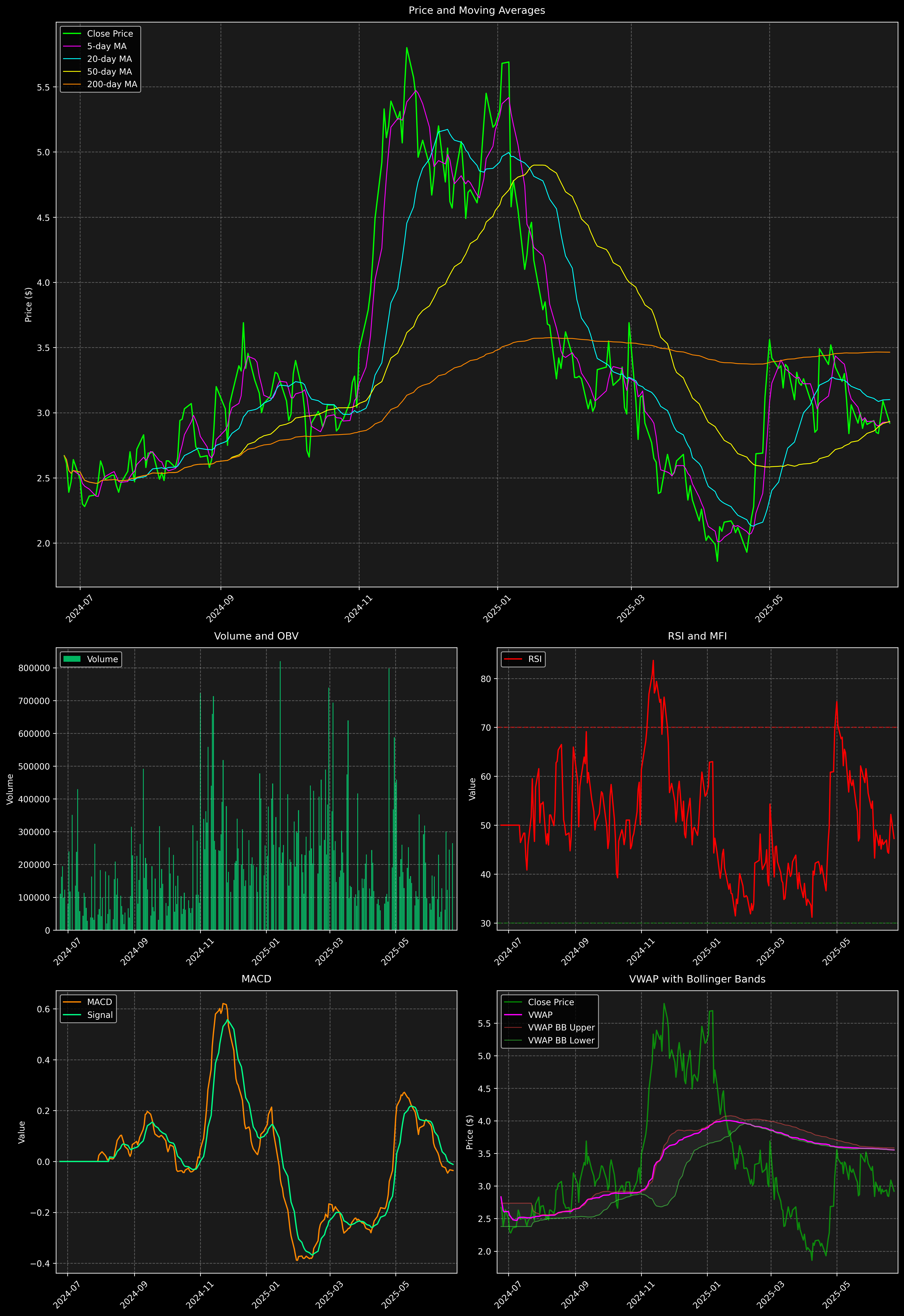 Technical Analysis Graph