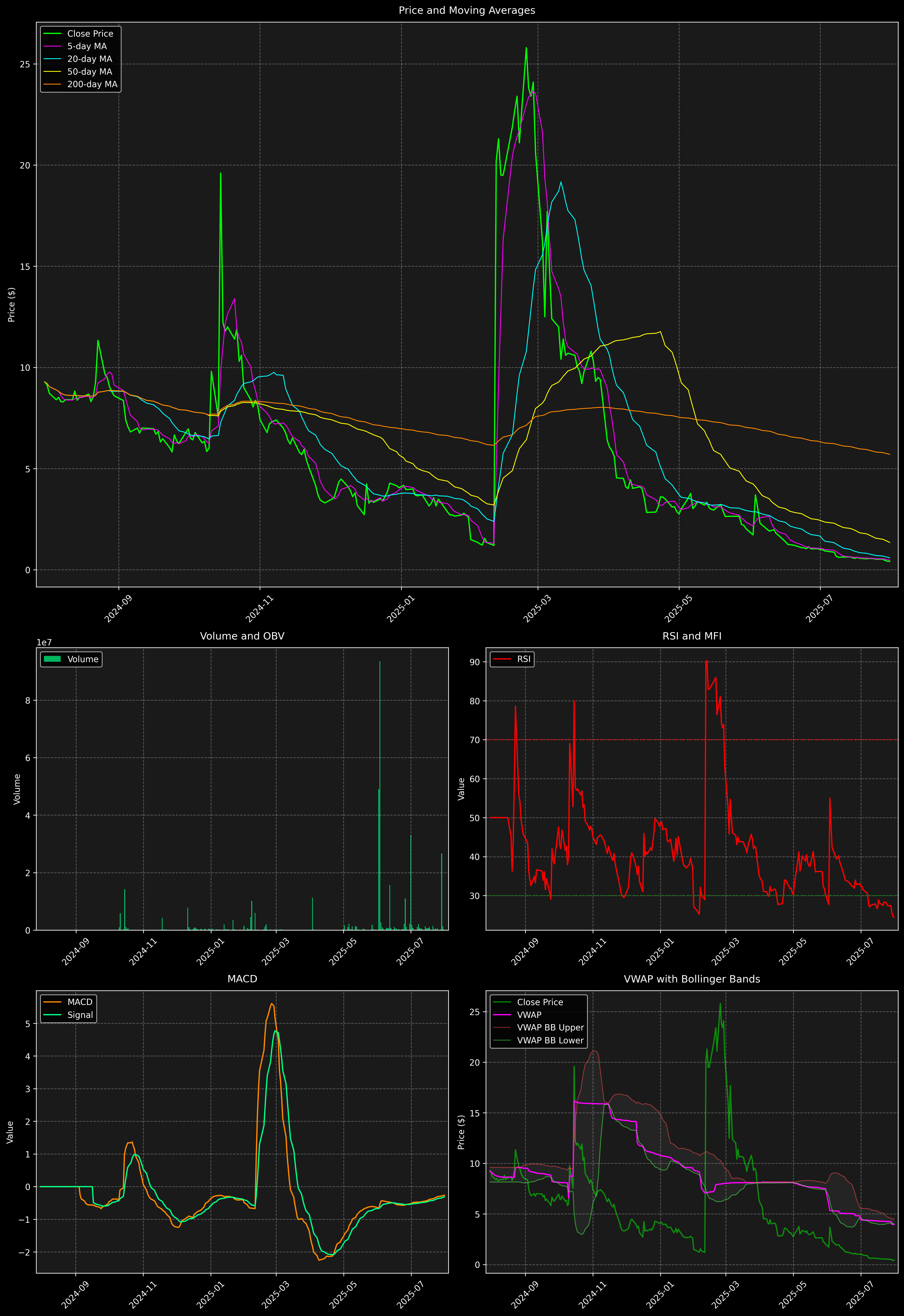 Technical Analysis Graph