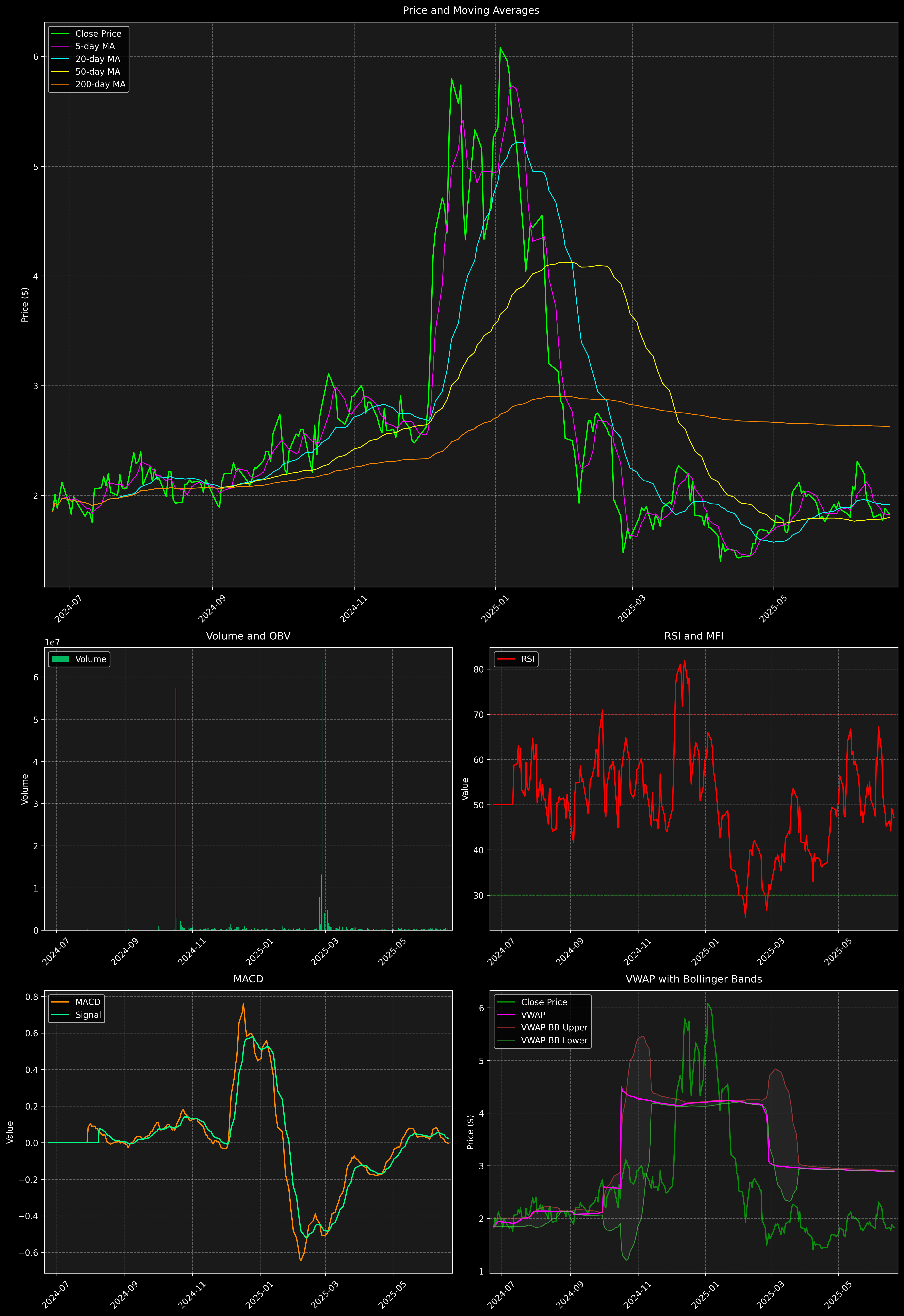 Technical Analysis Graph