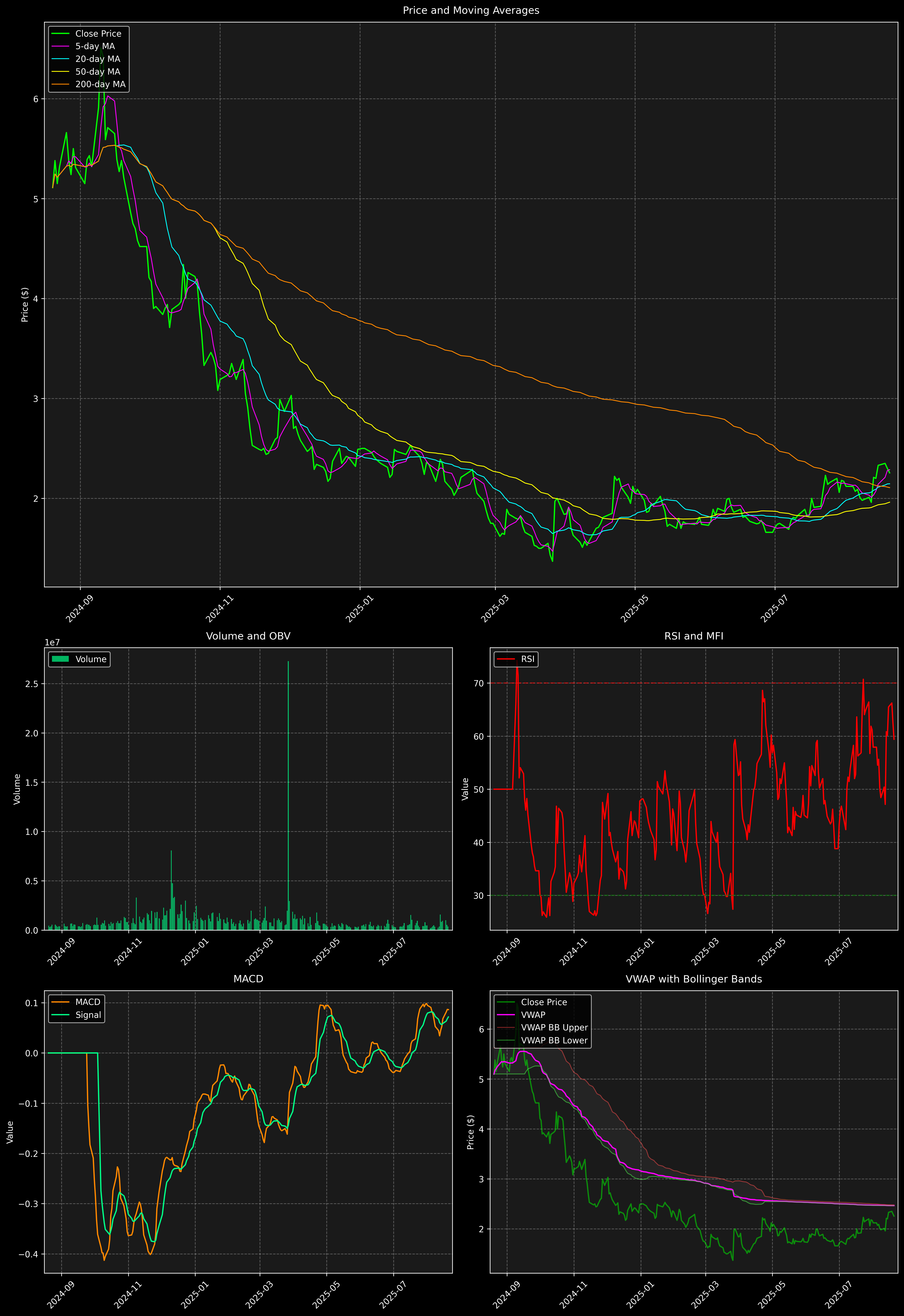 Technical Analysis Graph