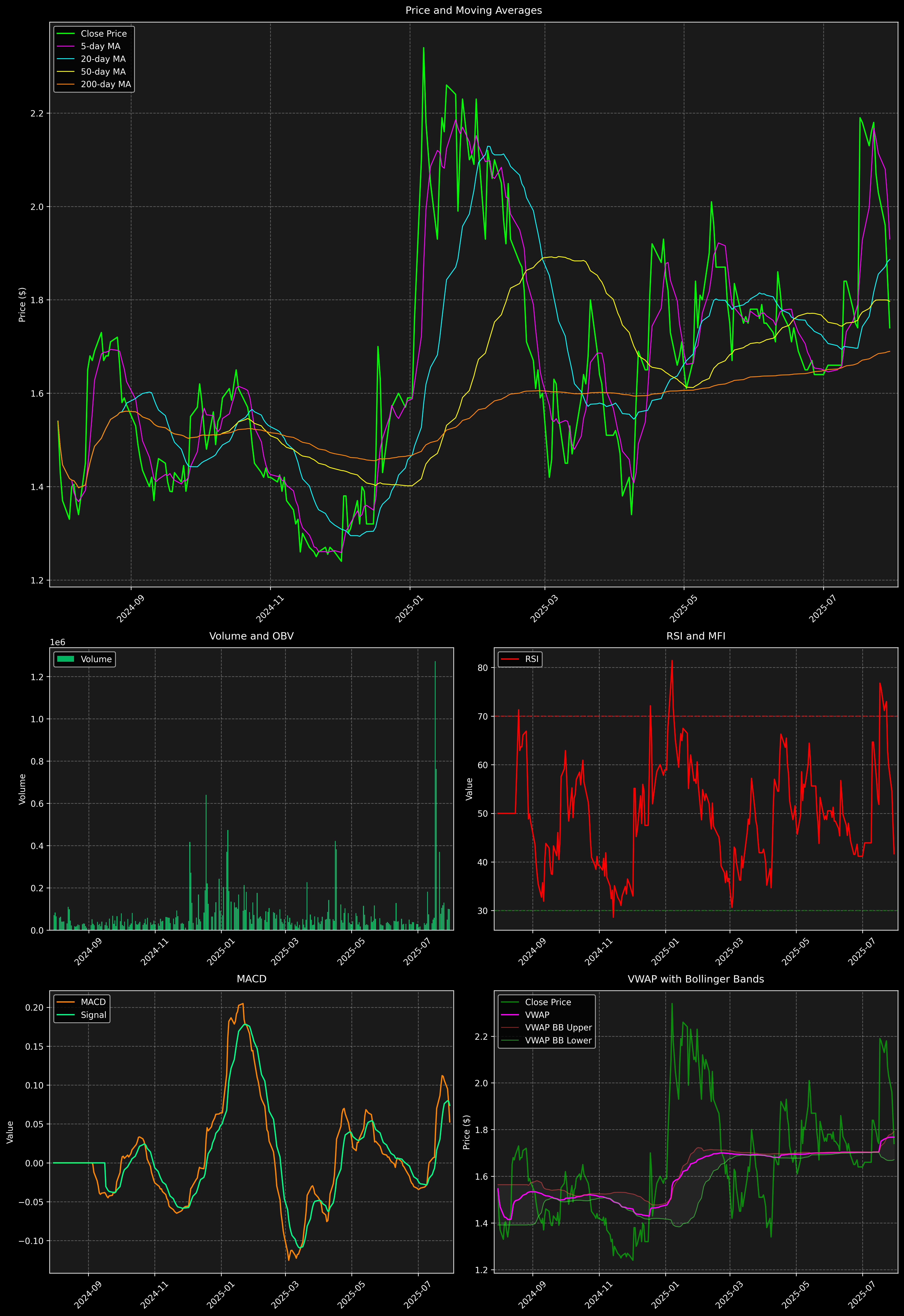 Technical Analysis Graph