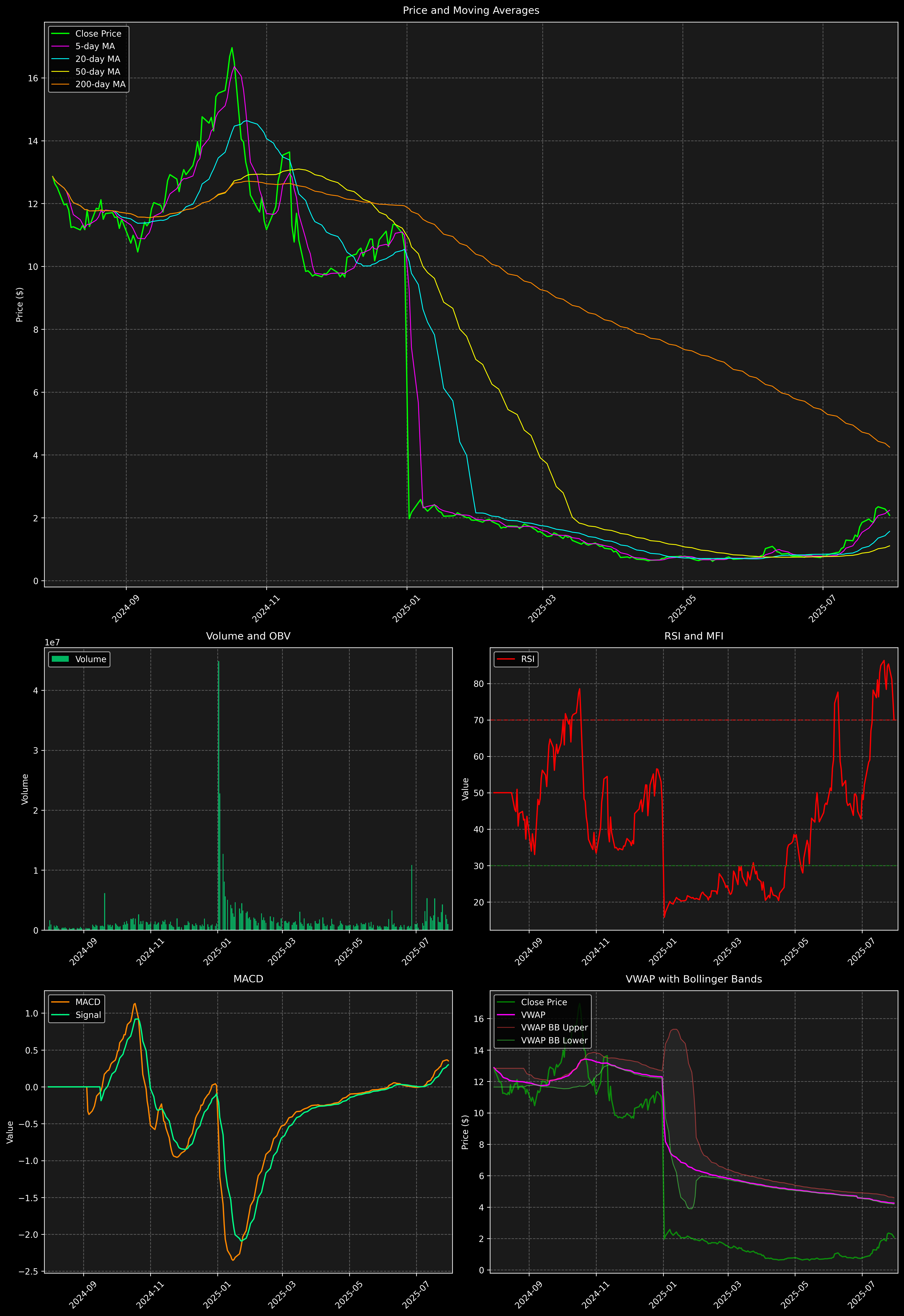 Technical Analysis Graph