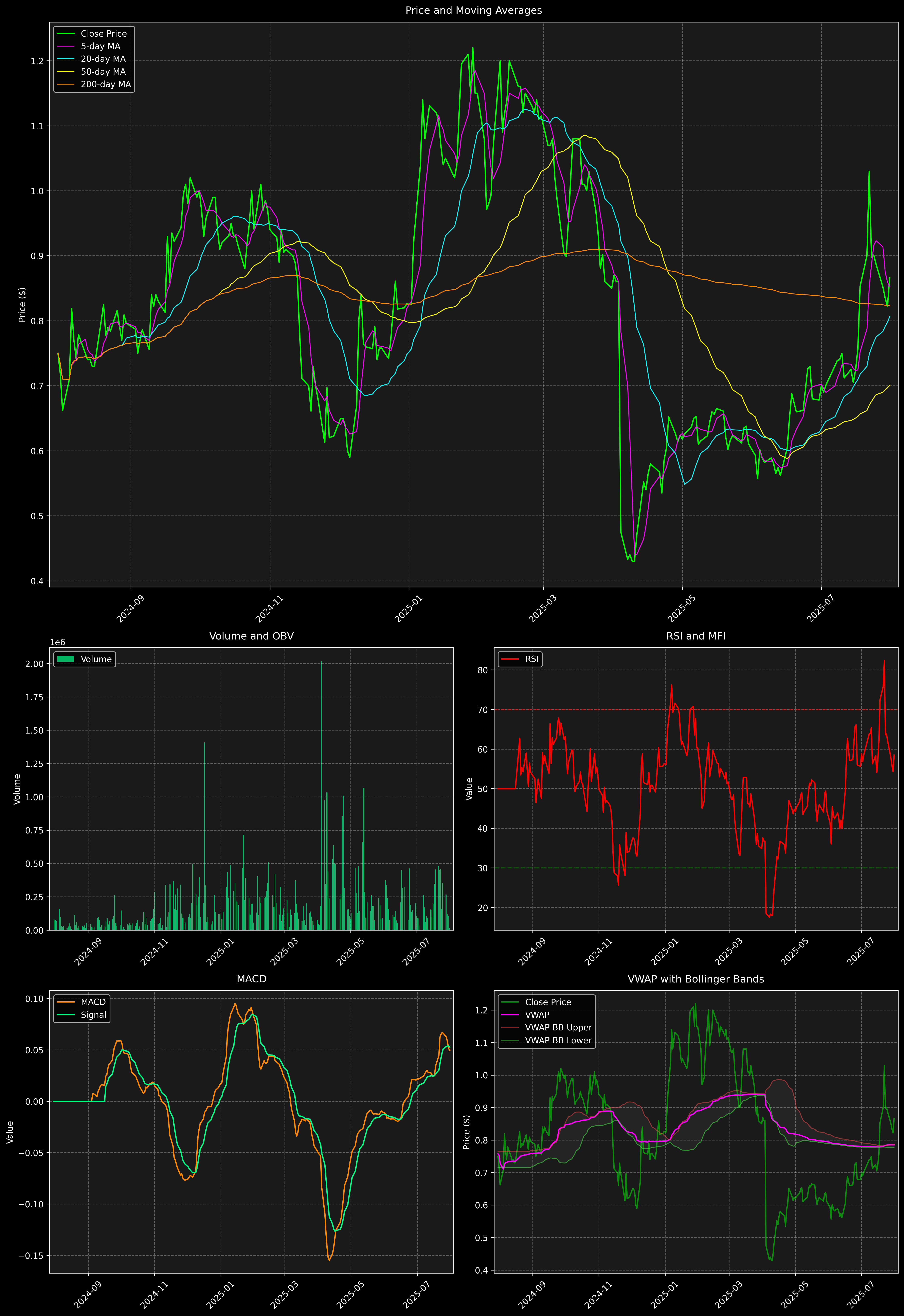 Technical Analysis Graph