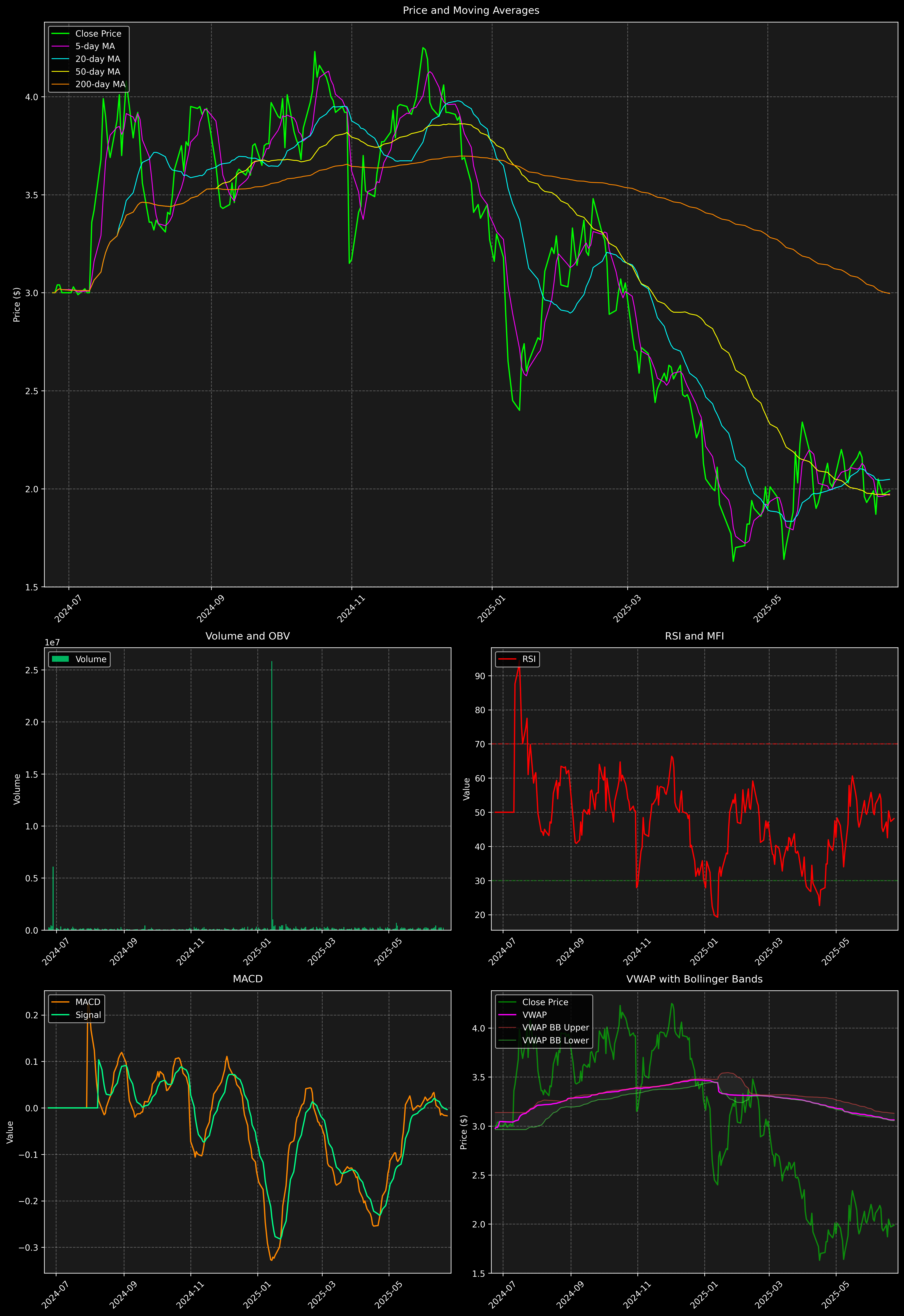 Technical Analysis Graph