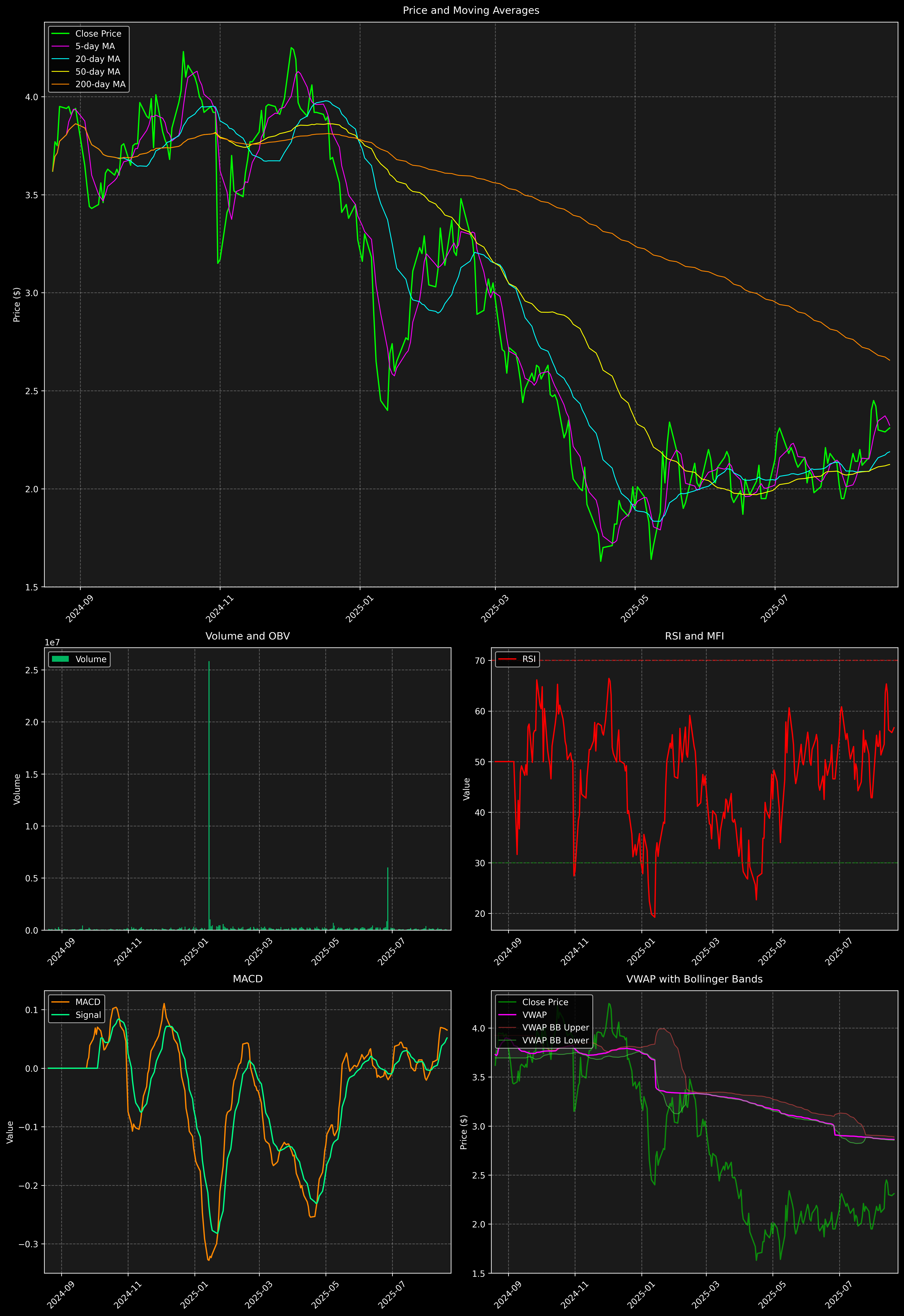 Technical Analysis Graph