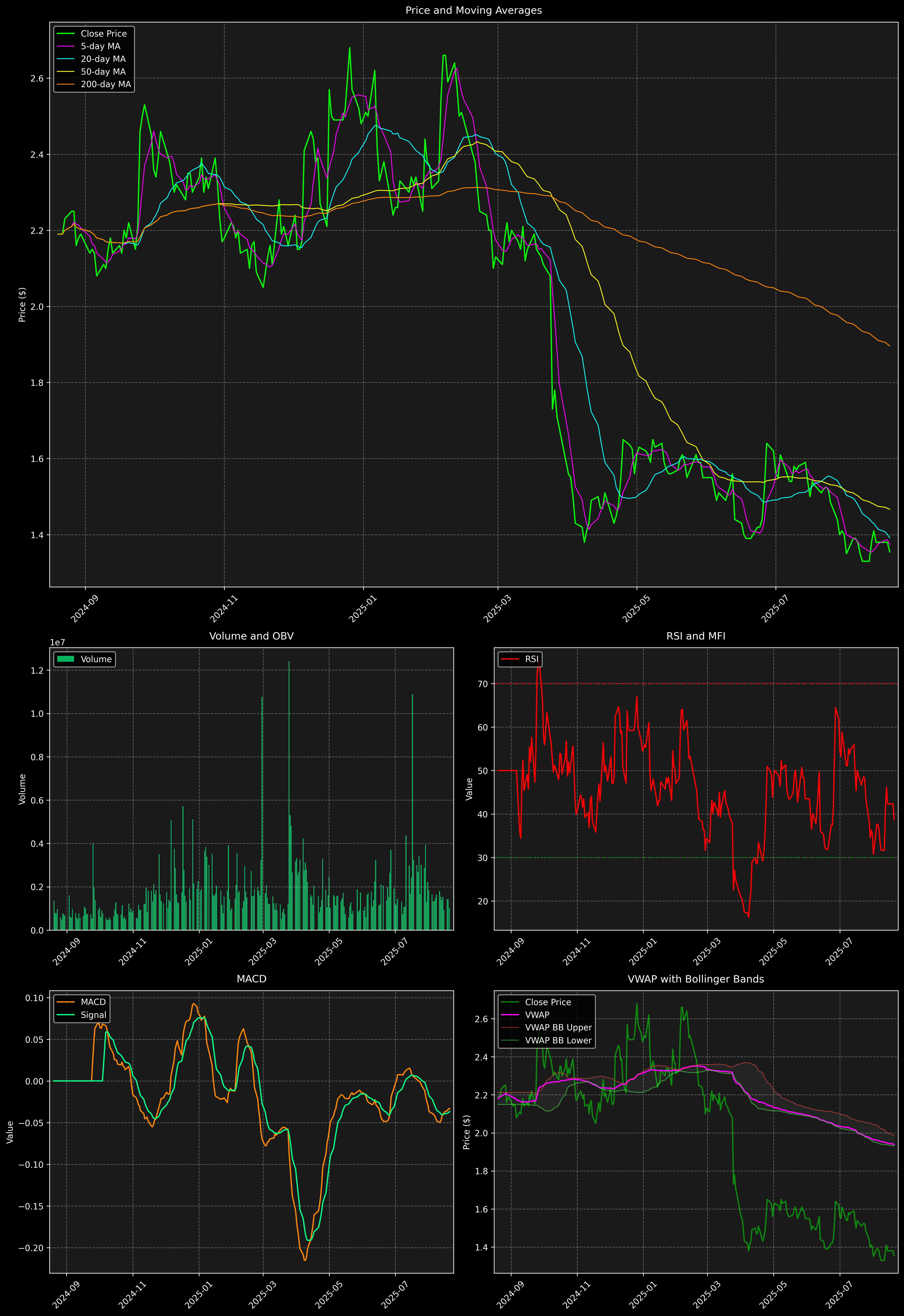 Technical Analysis Graph