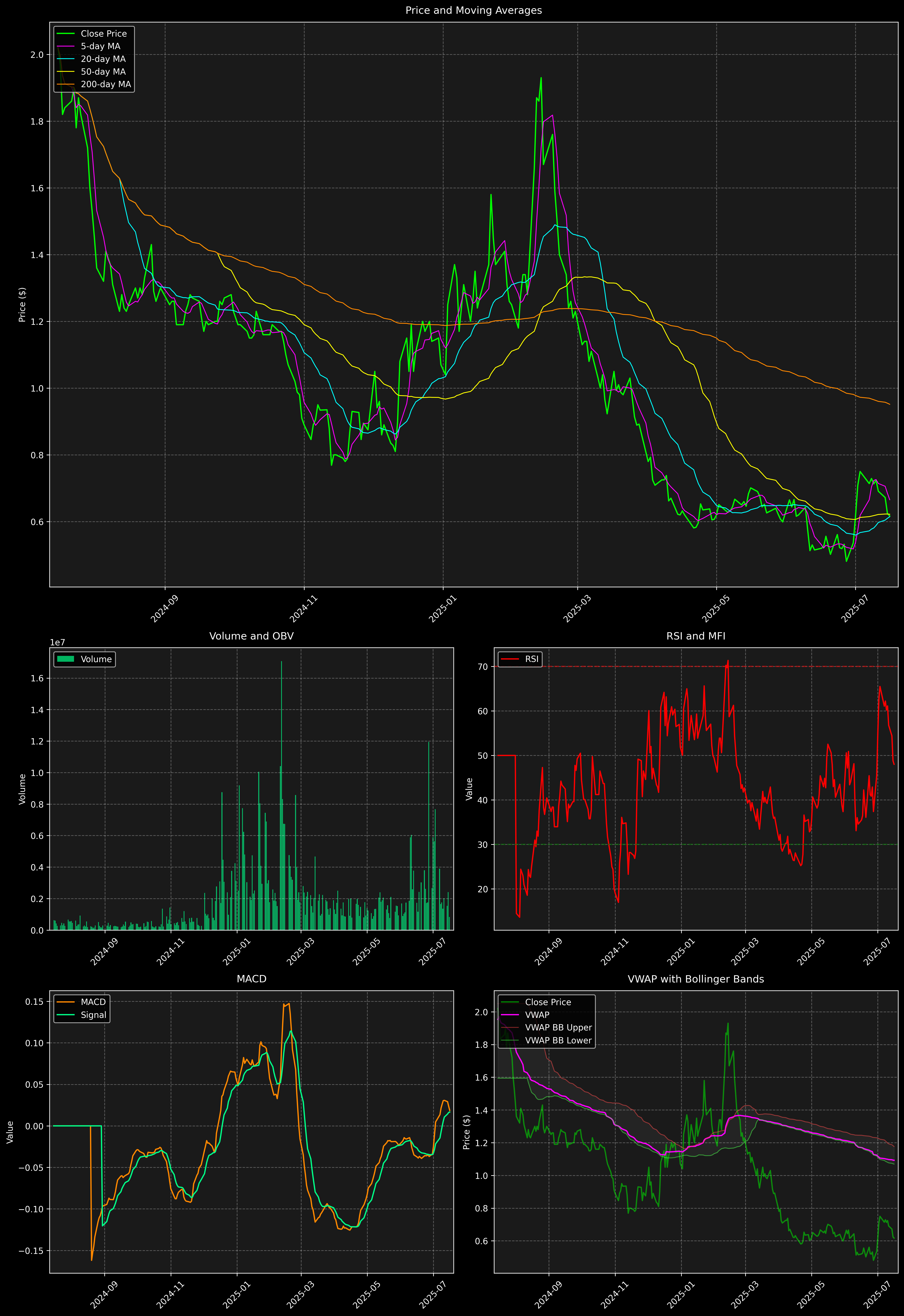 Technical Analysis Graph