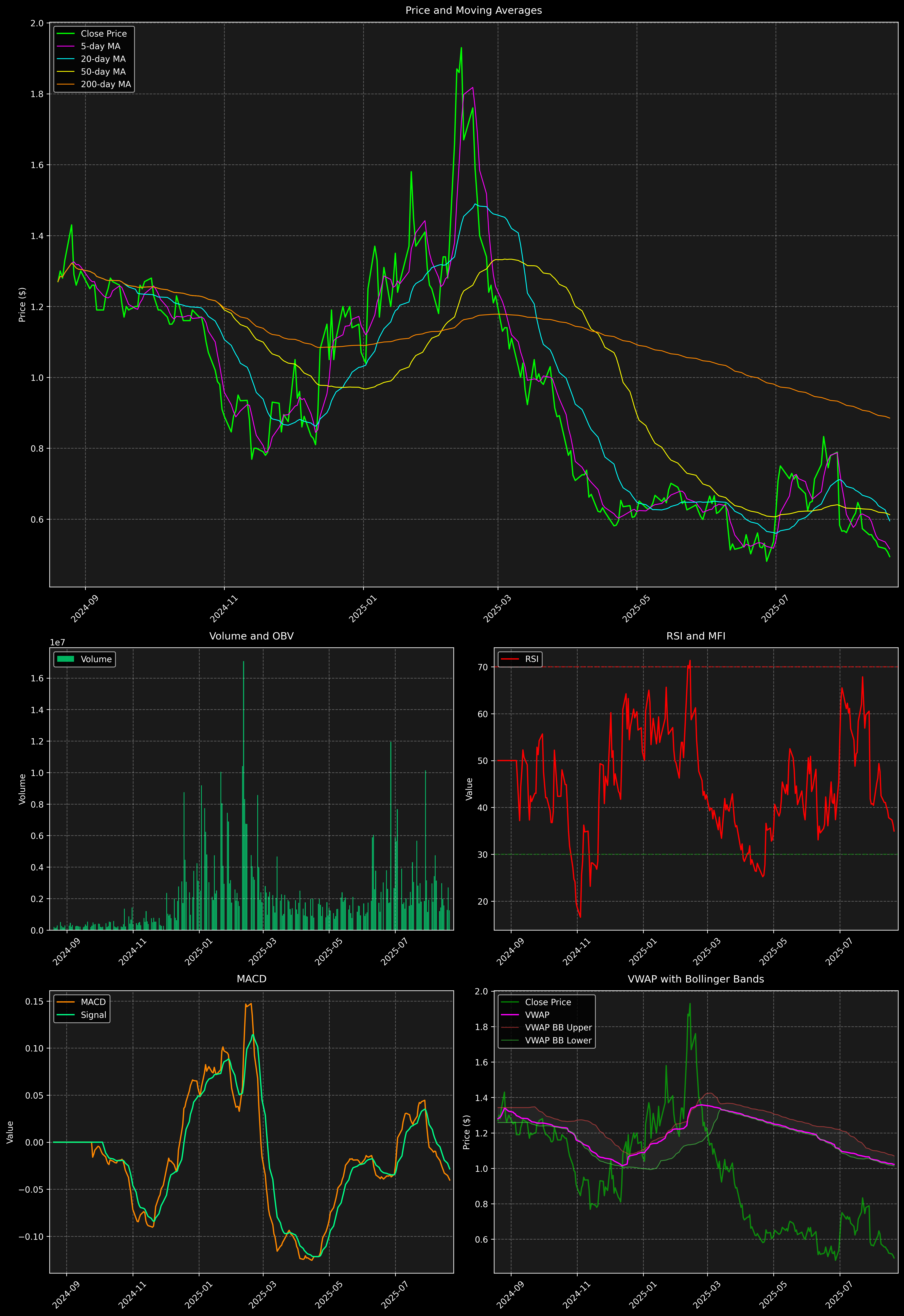 Technical Analysis Graph