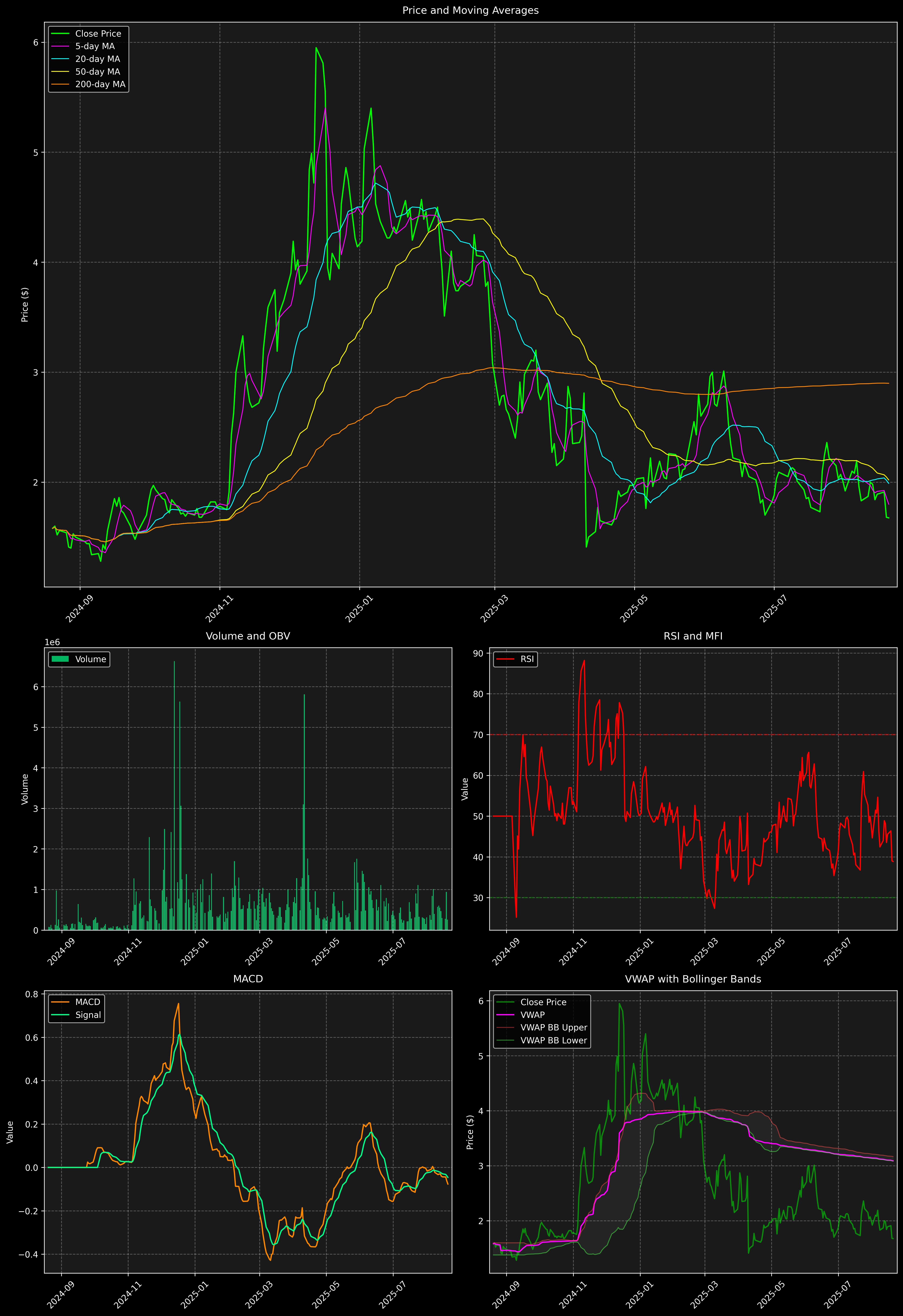 Technical Analysis Graph