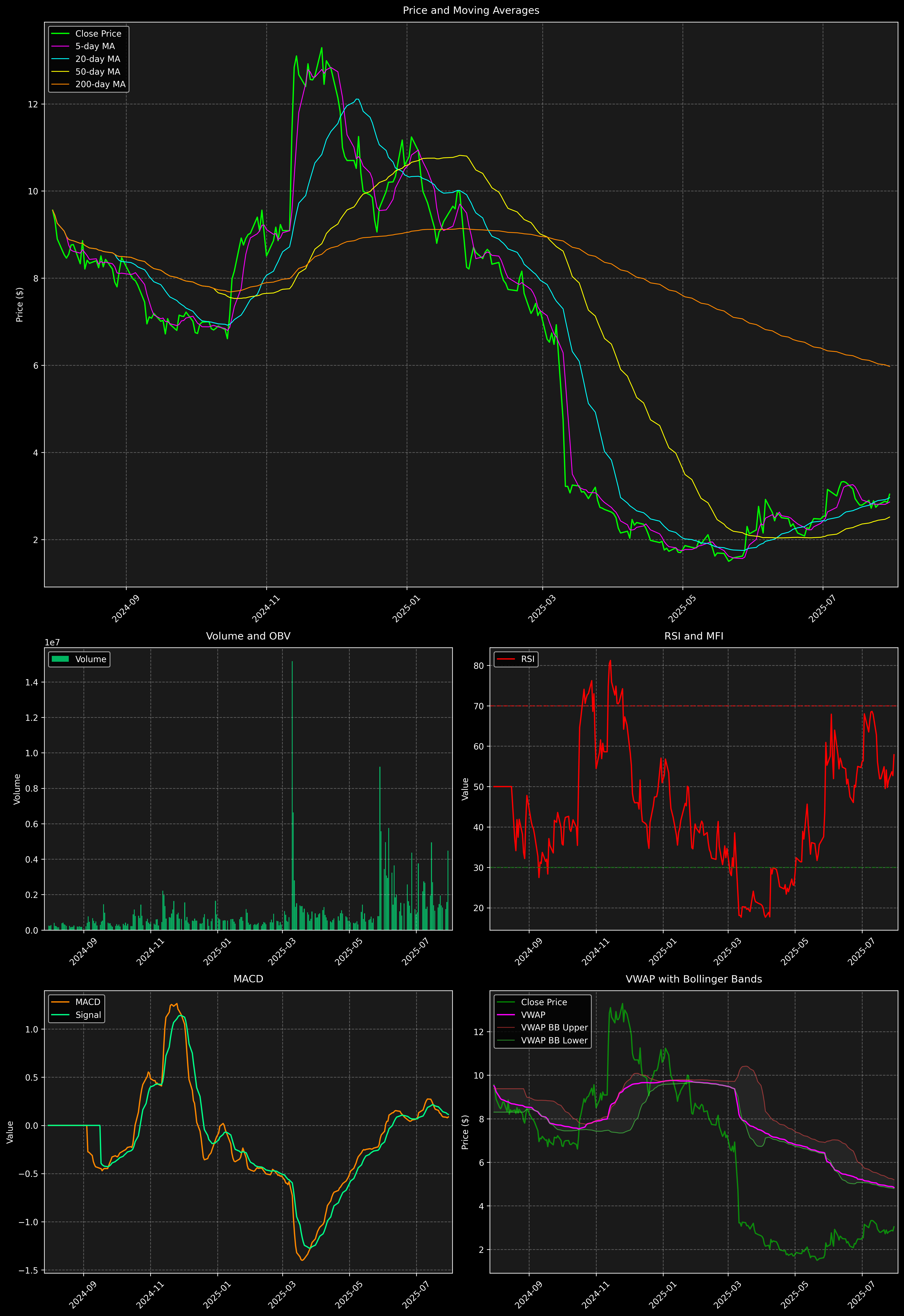 Technical Analysis Graph