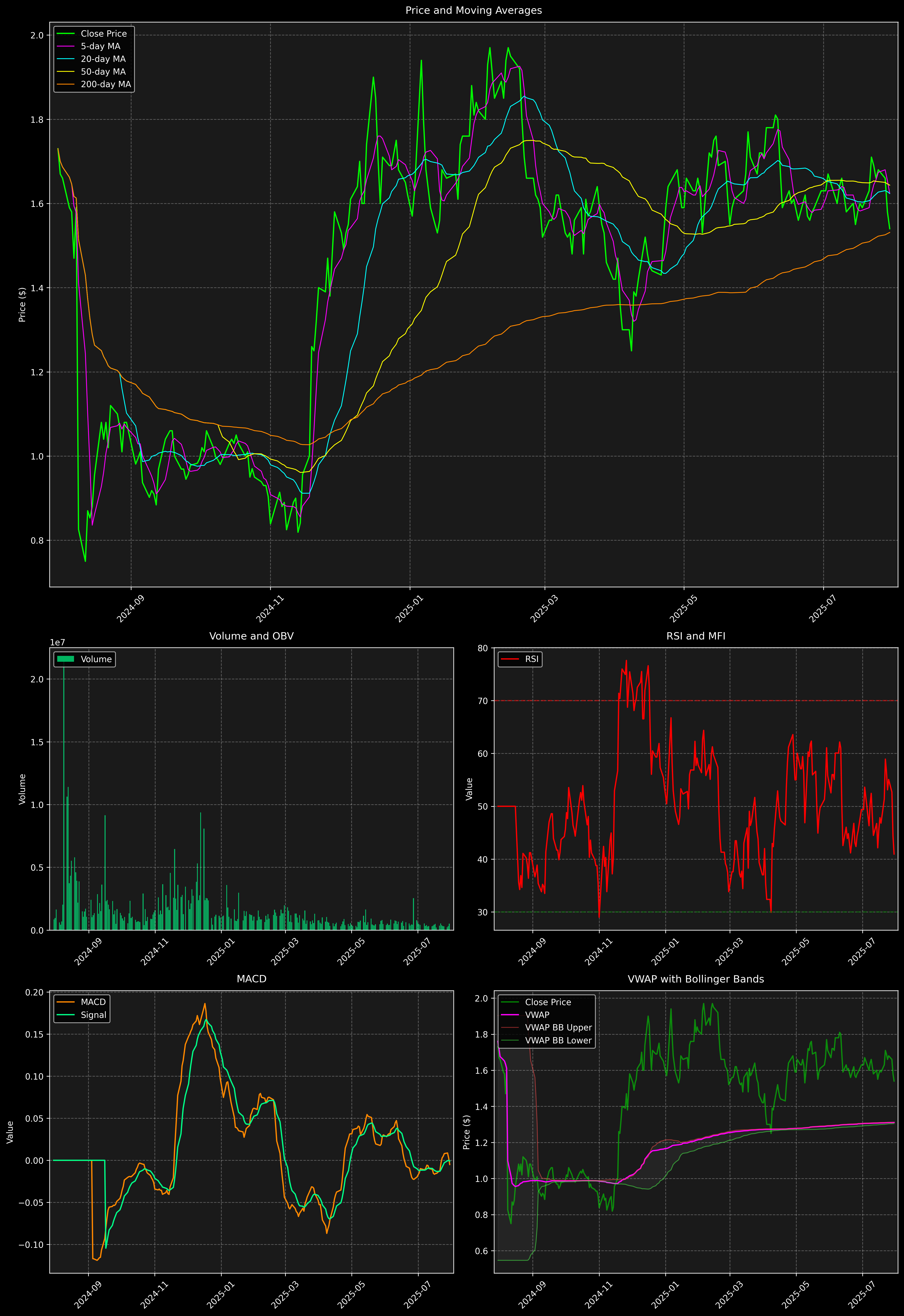 Technical Analysis Graph