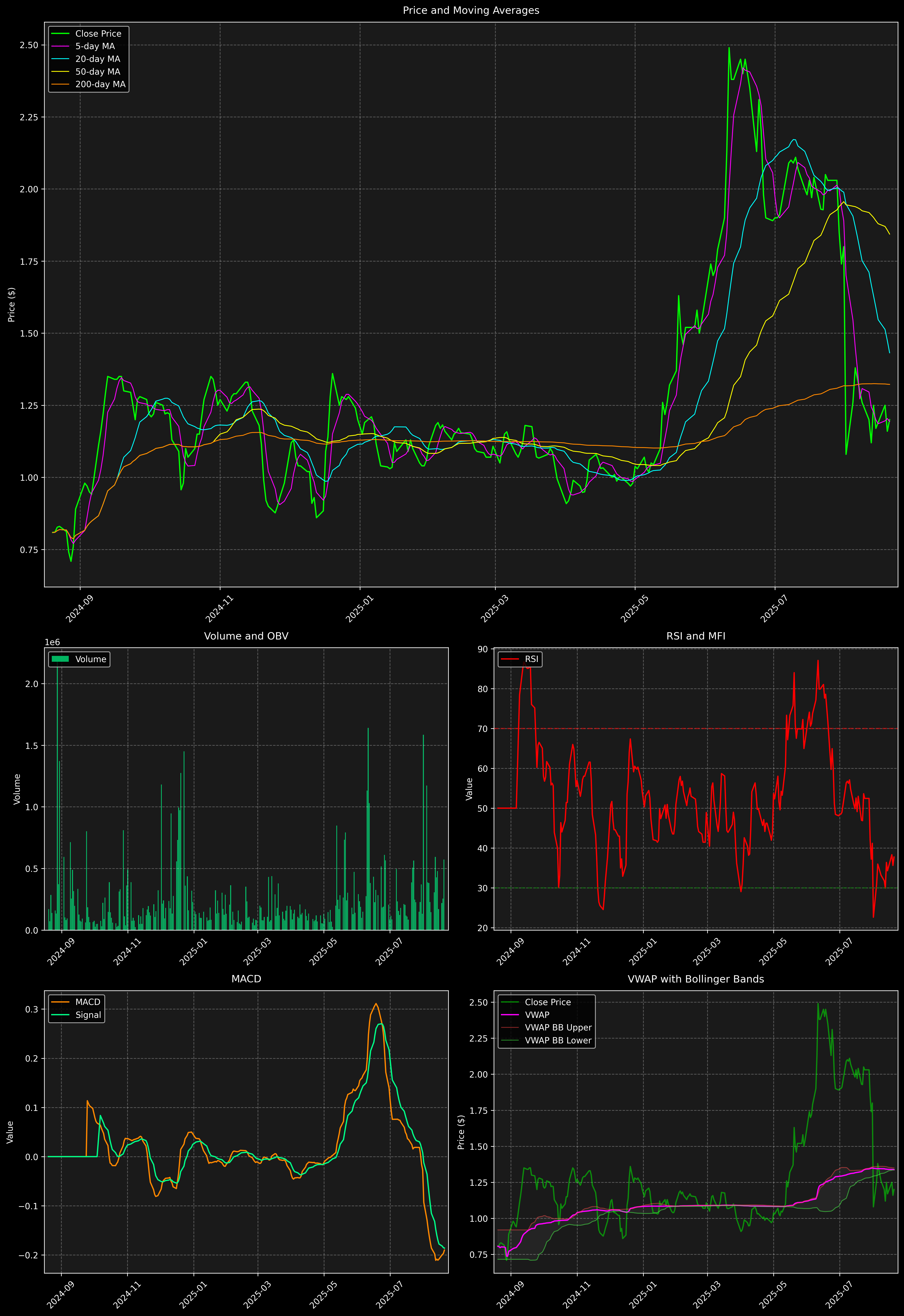 Technical Analysis Graph