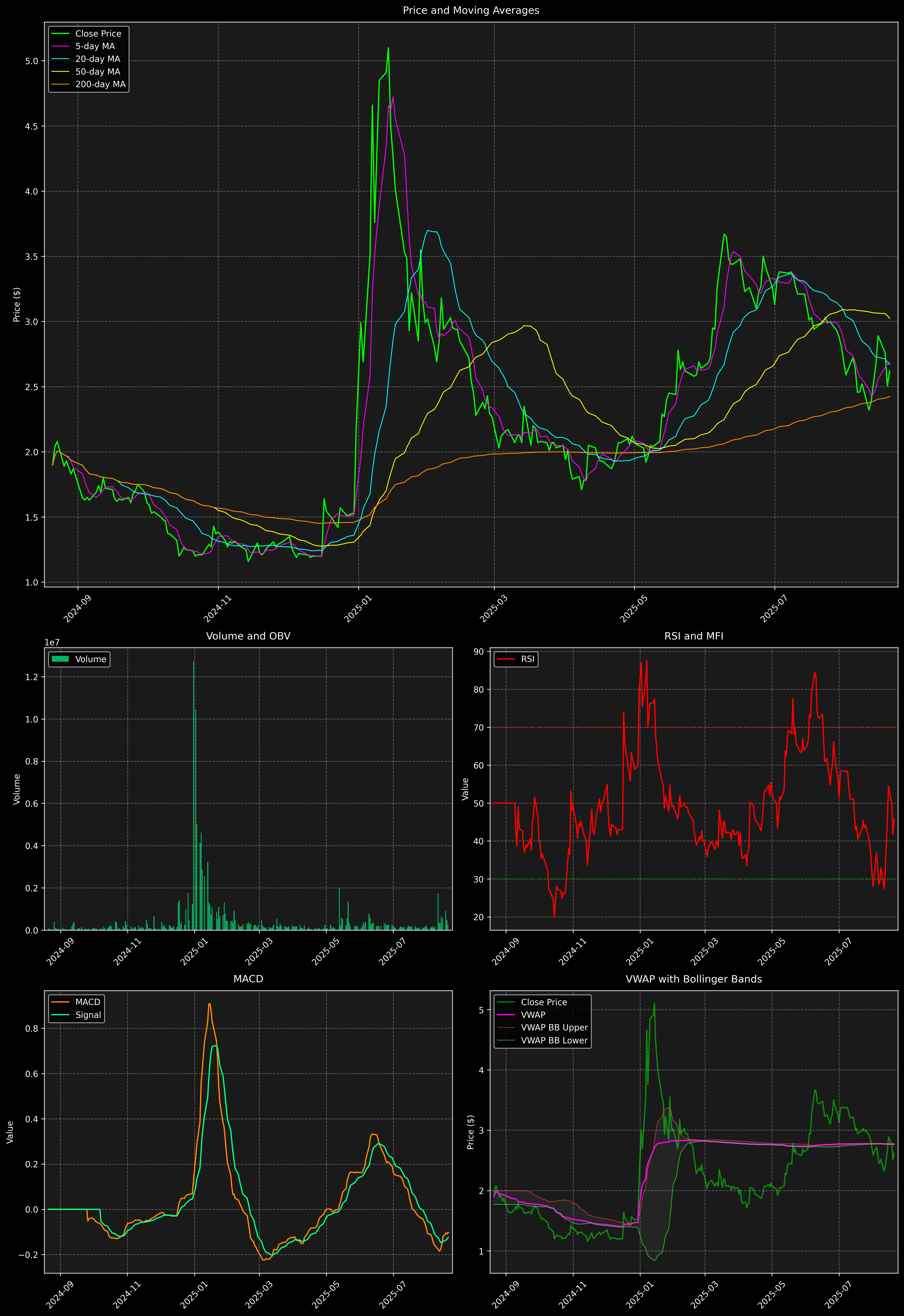 Technical Analysis Graph