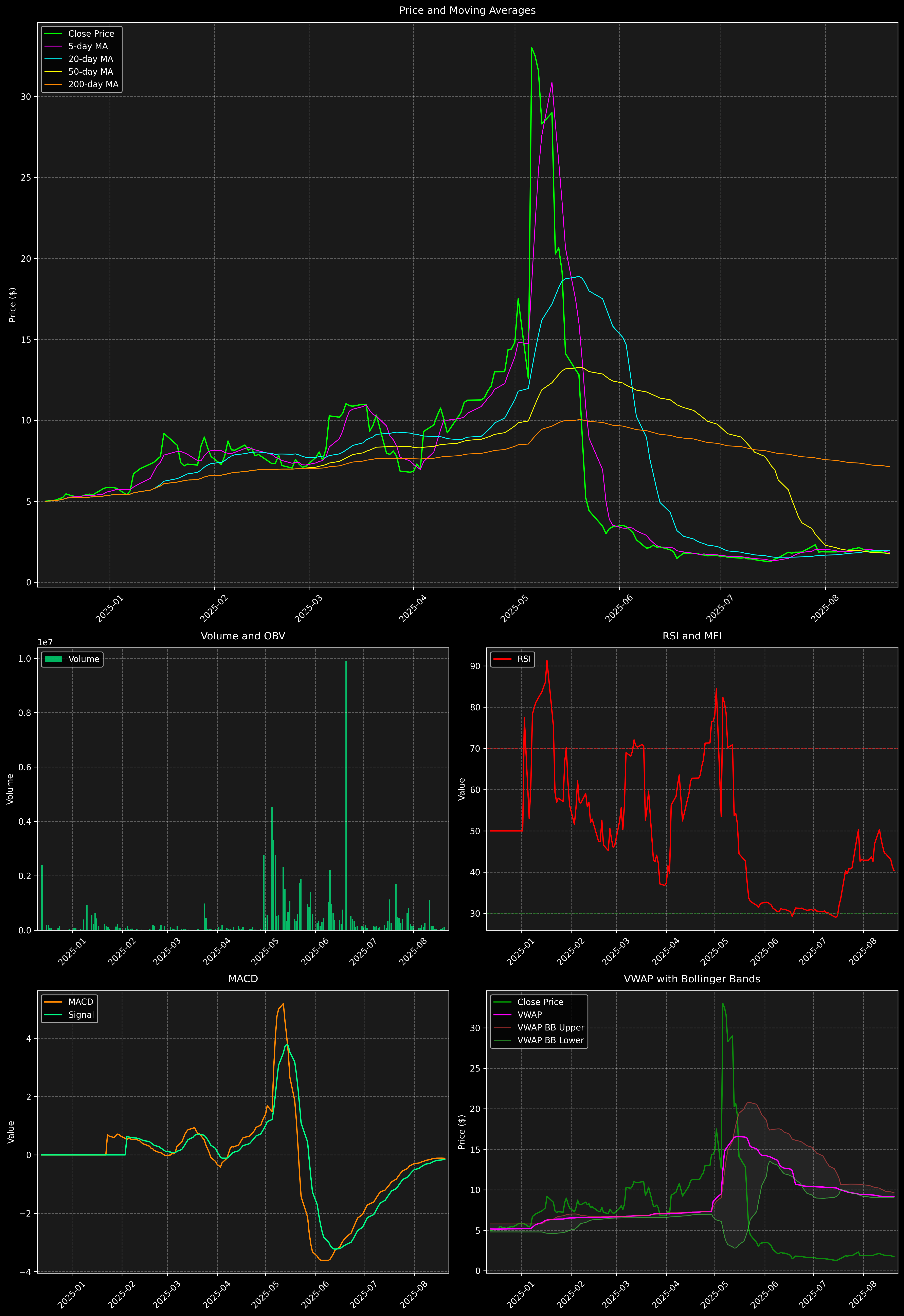 Technical Analysis Graph