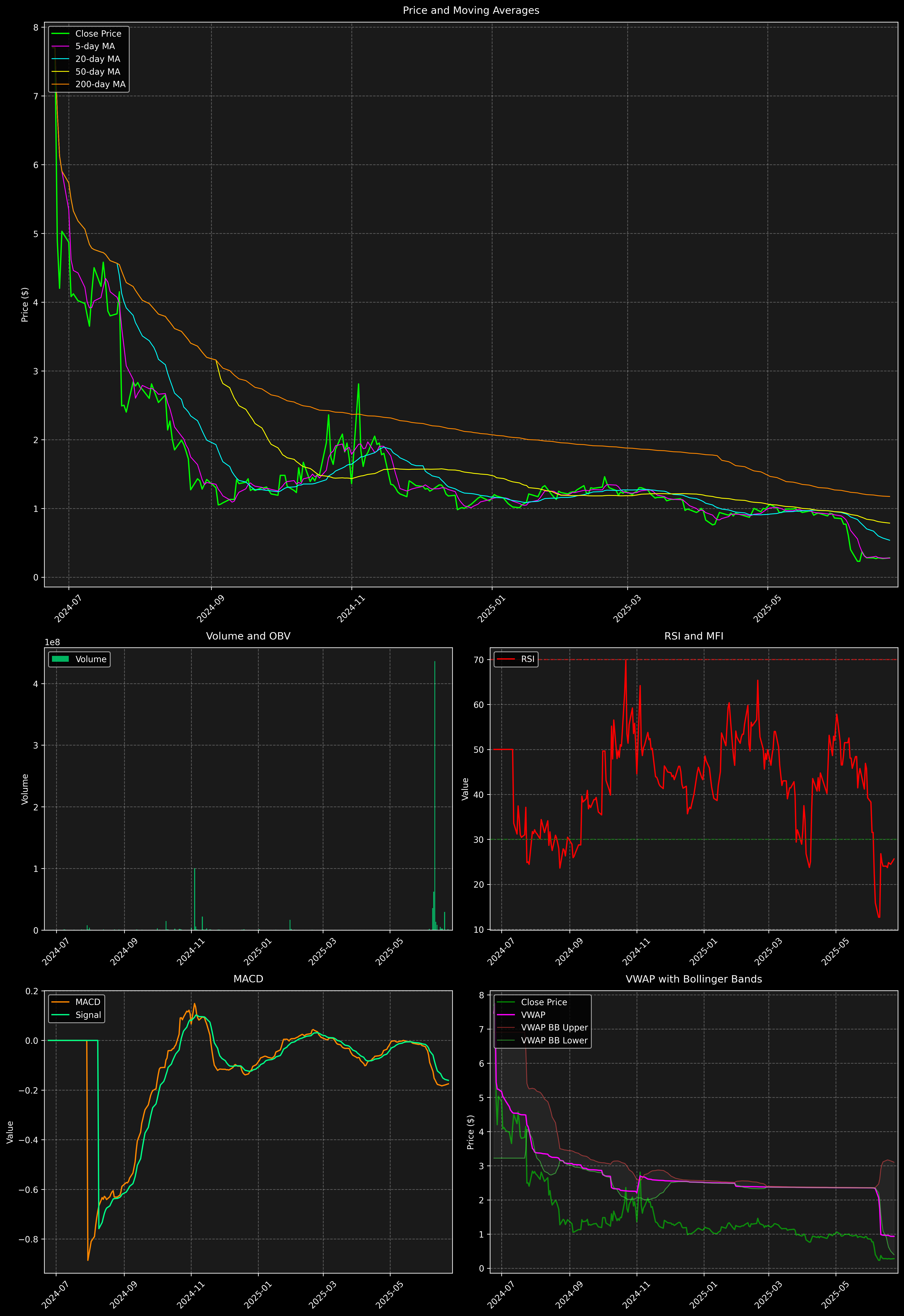 Technical Analysis Graph
