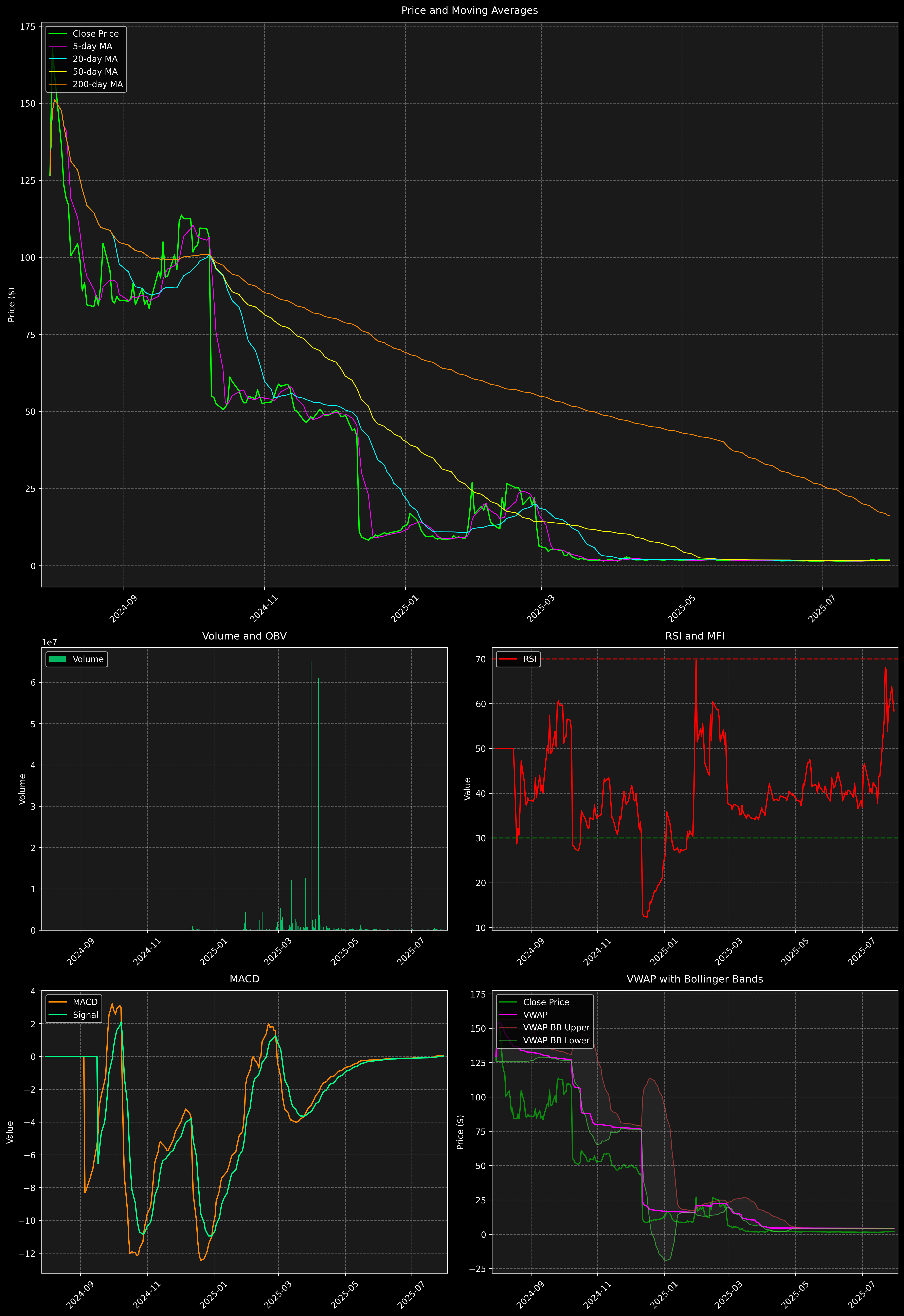 Technical Analysis Graph