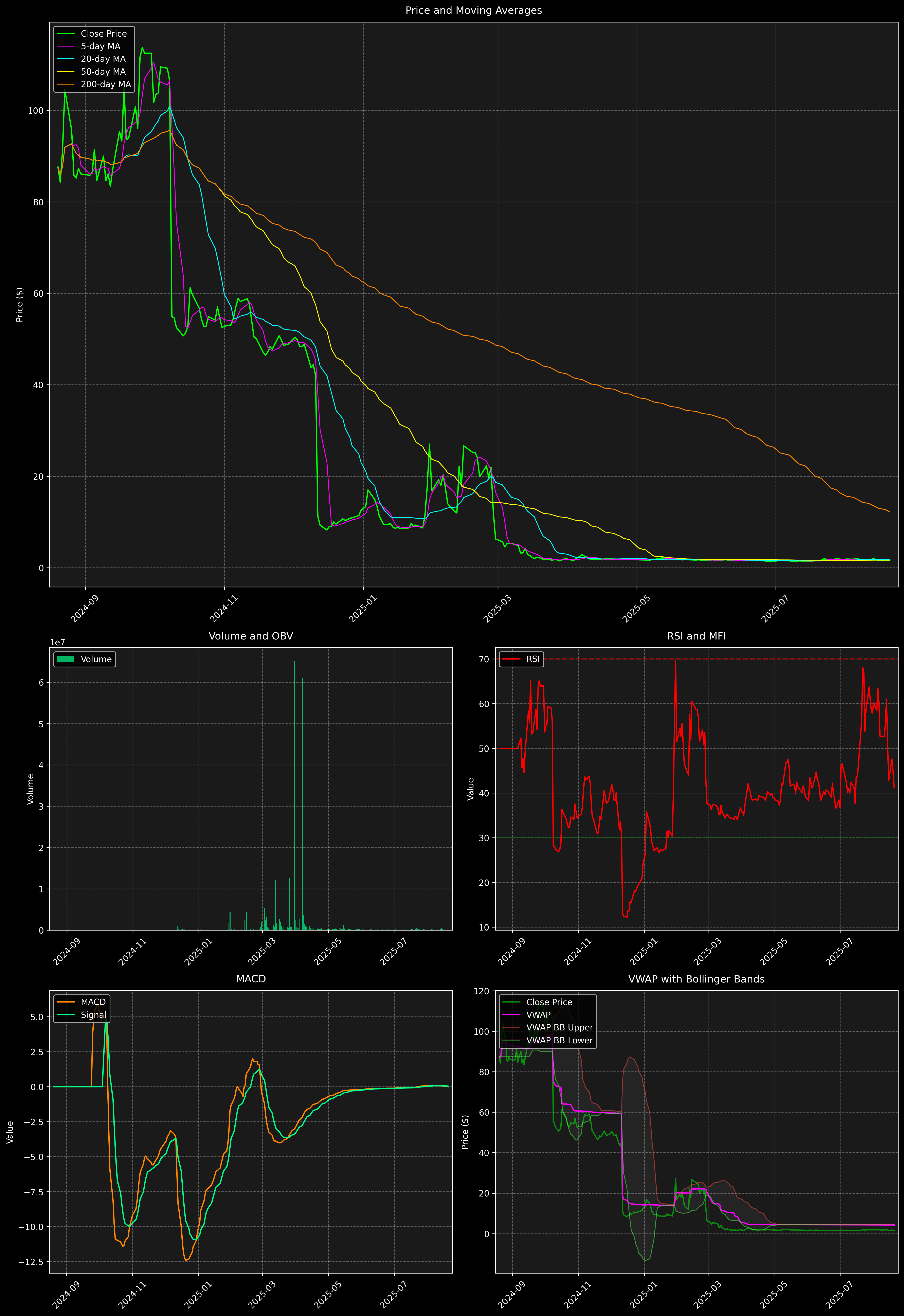 Technical Analysis Graph