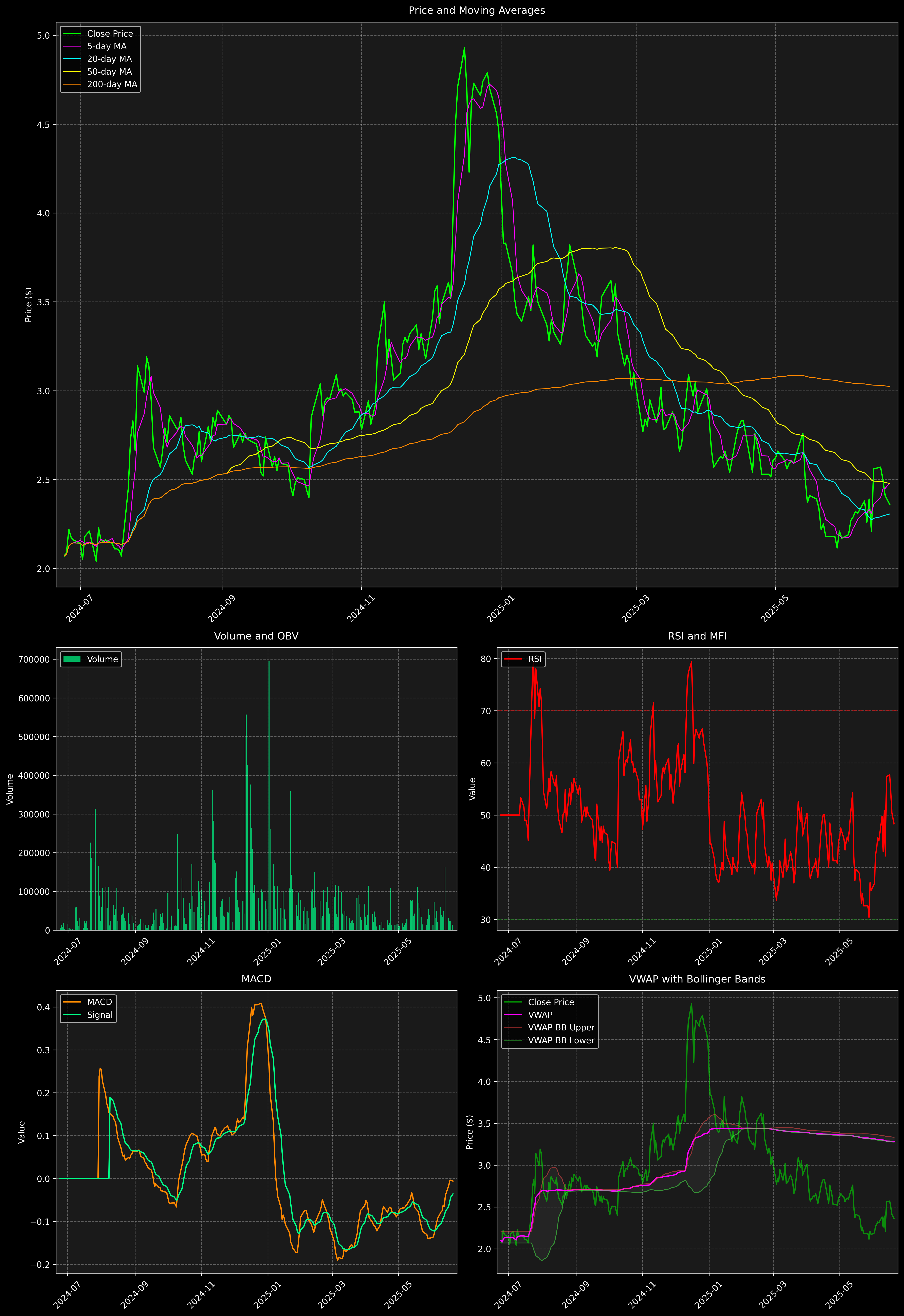 Technical Analysis Graph