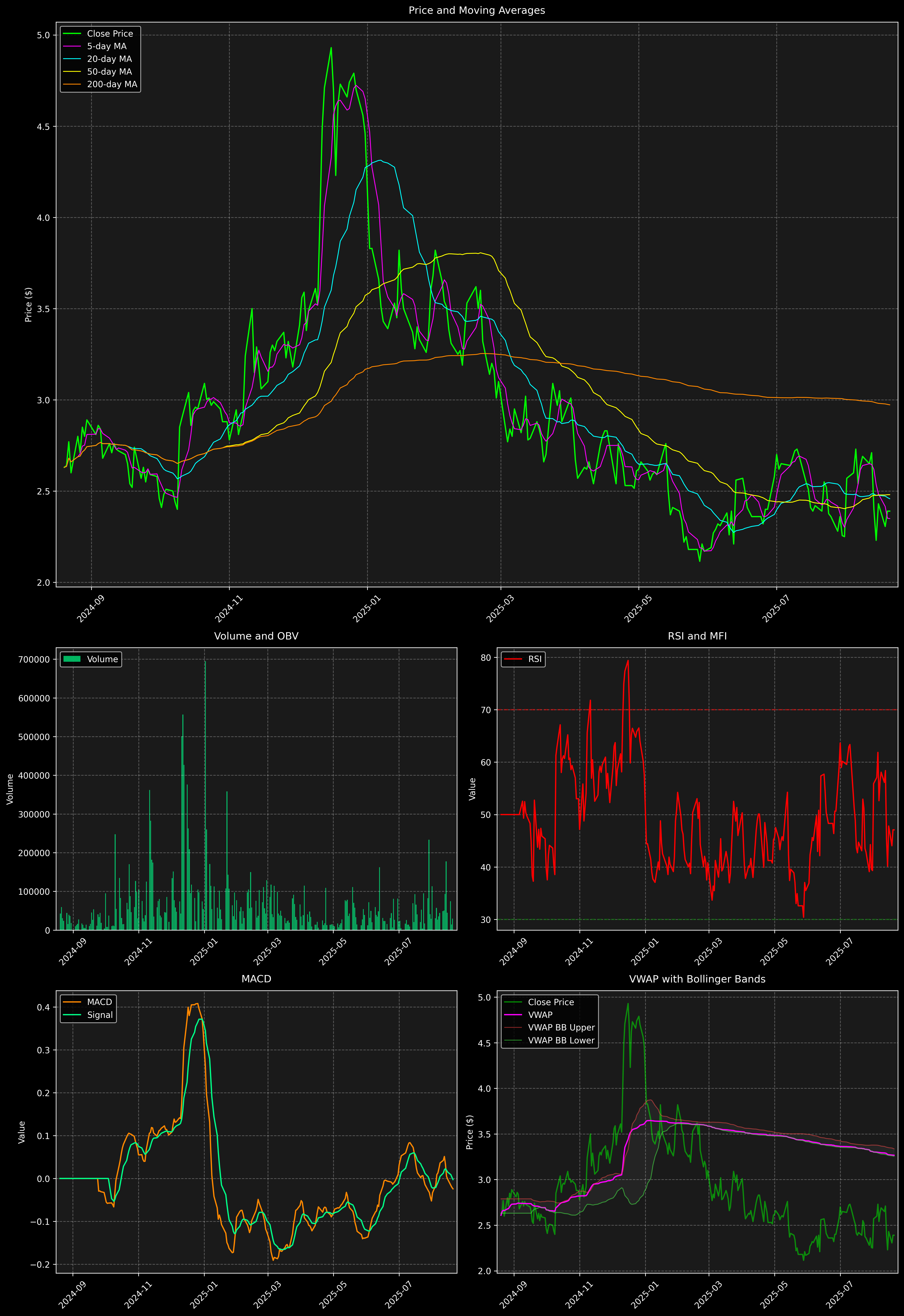 Technical Analysis Graph