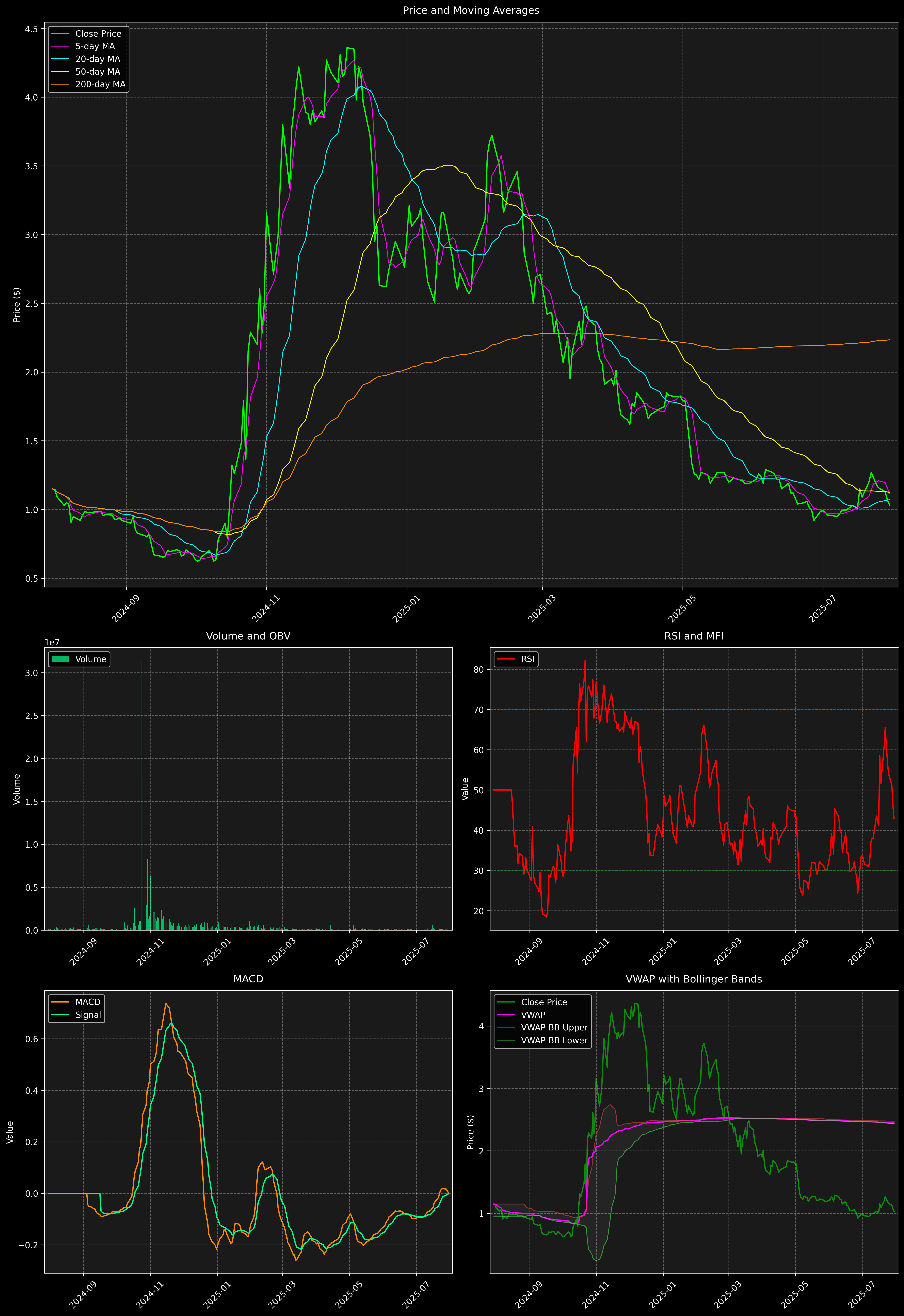 Technical Analysis Graph