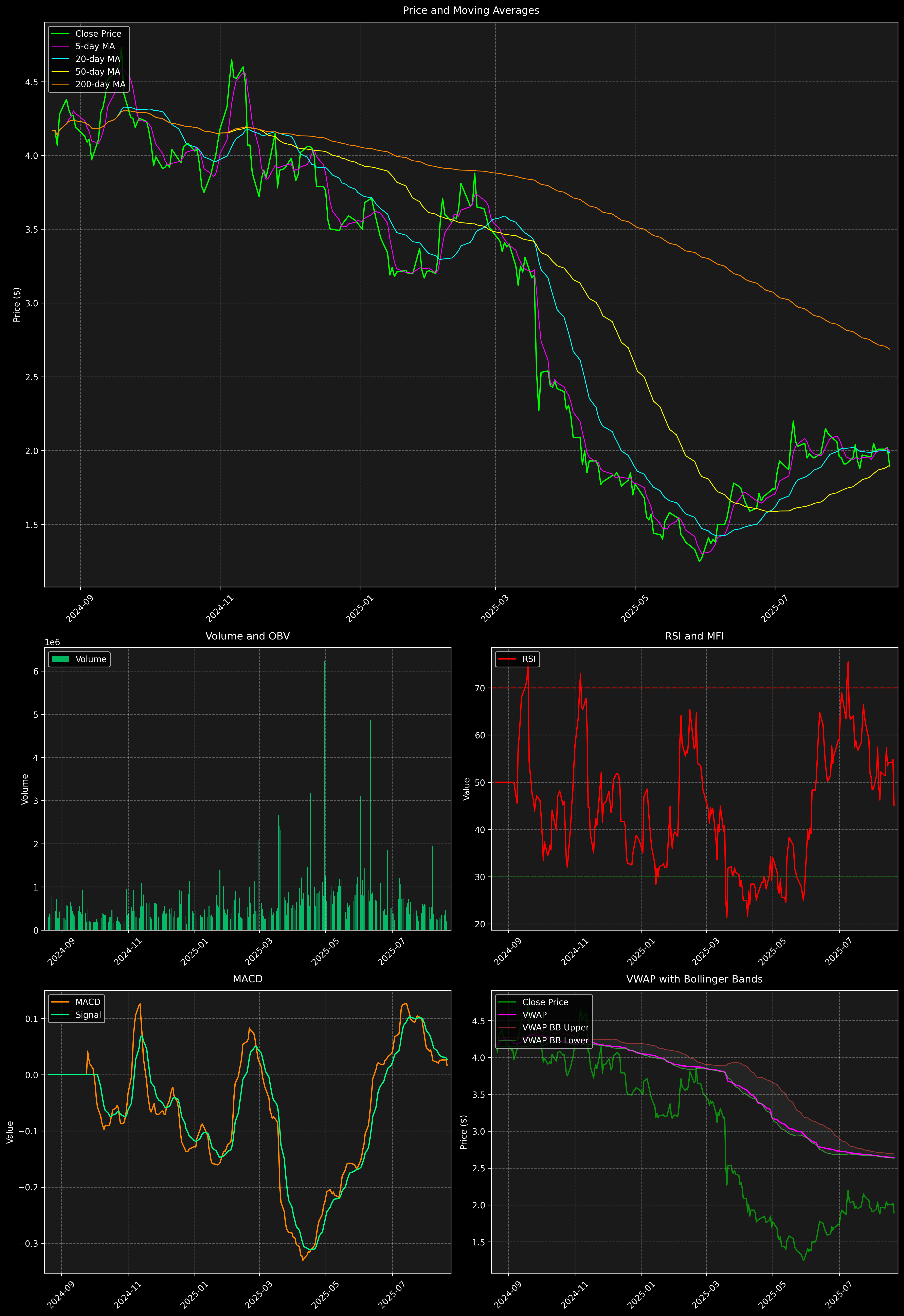 Technical Analysis Graph