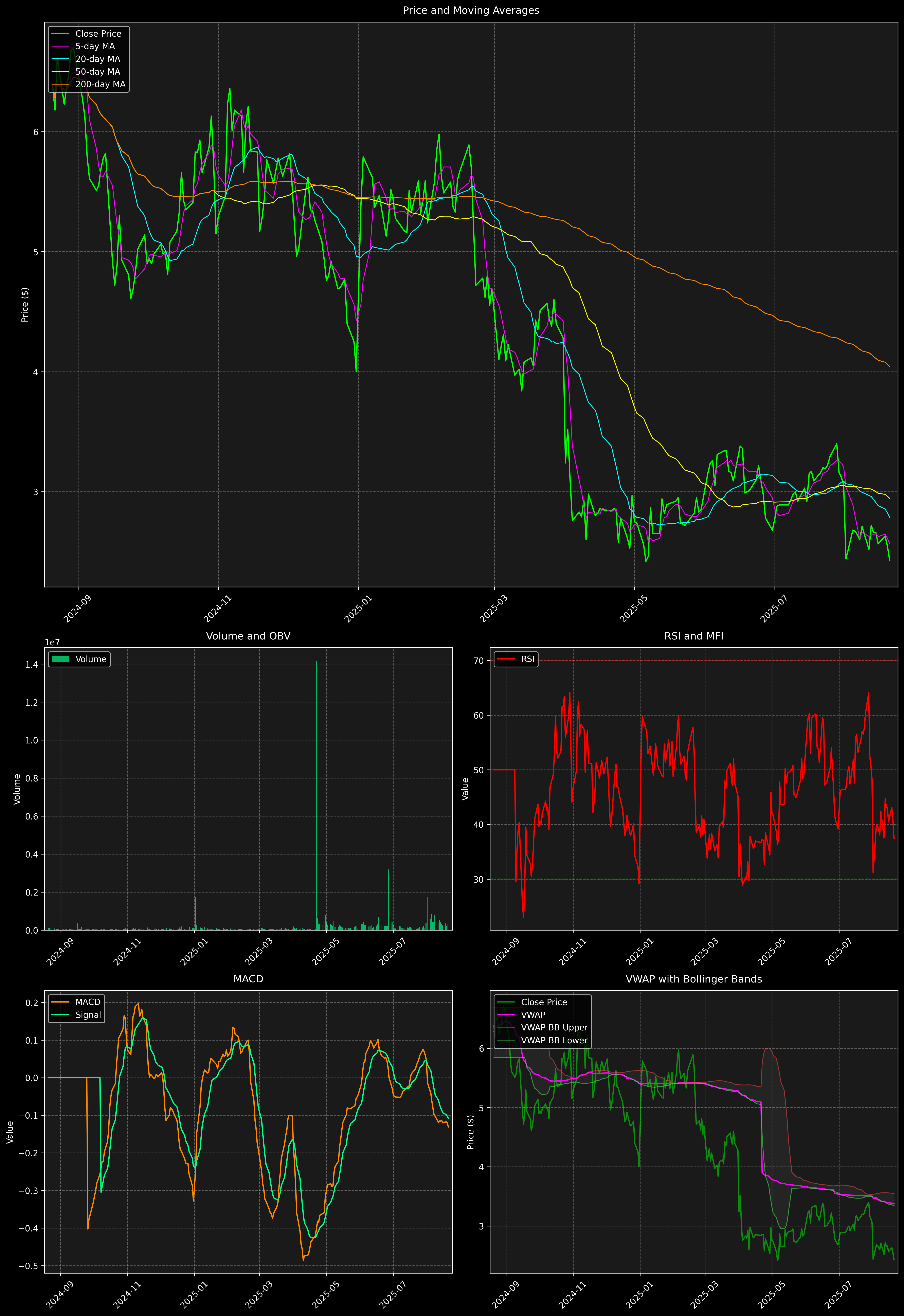 Technical Analysis Graph