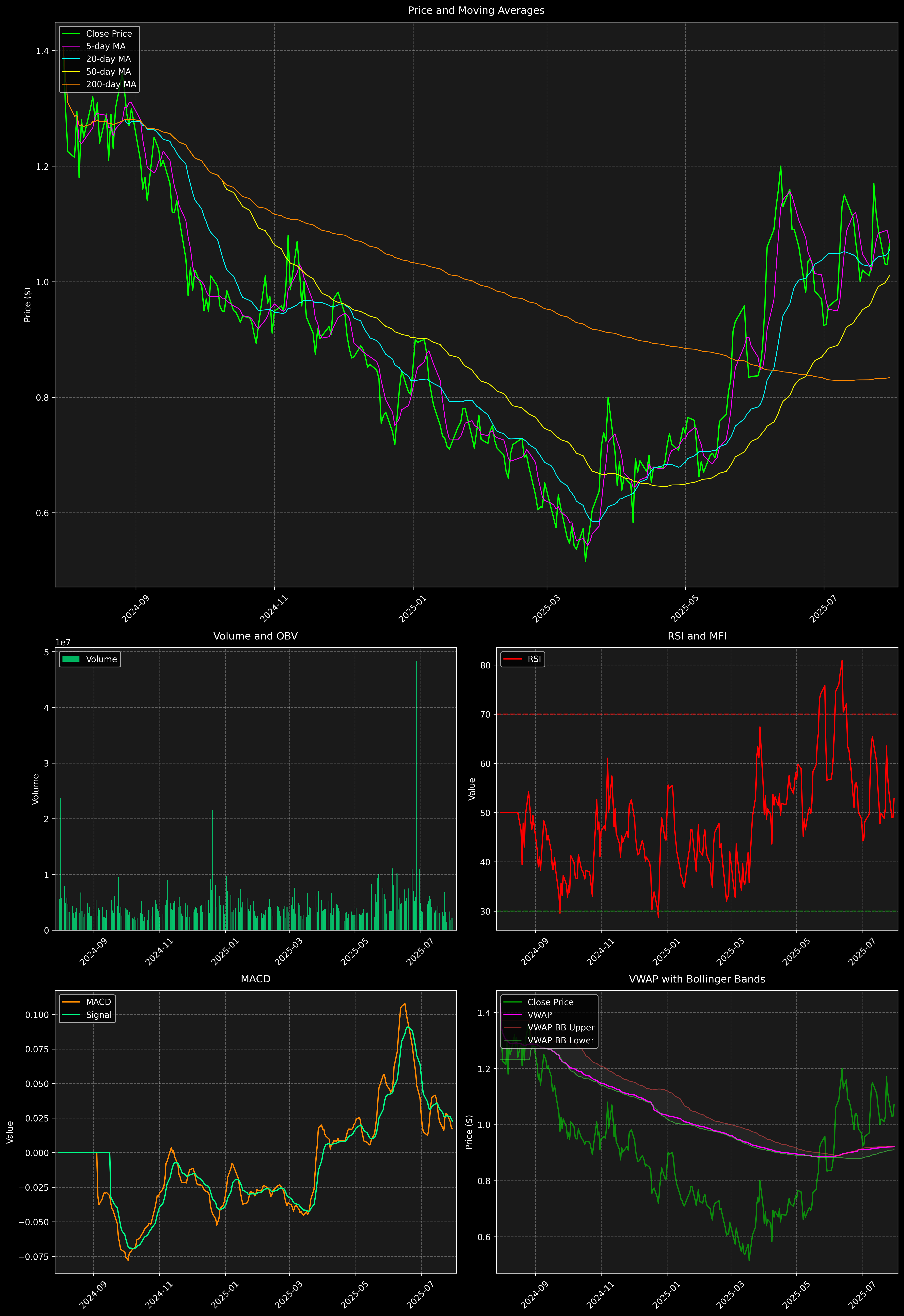 Technical Analysis Graph