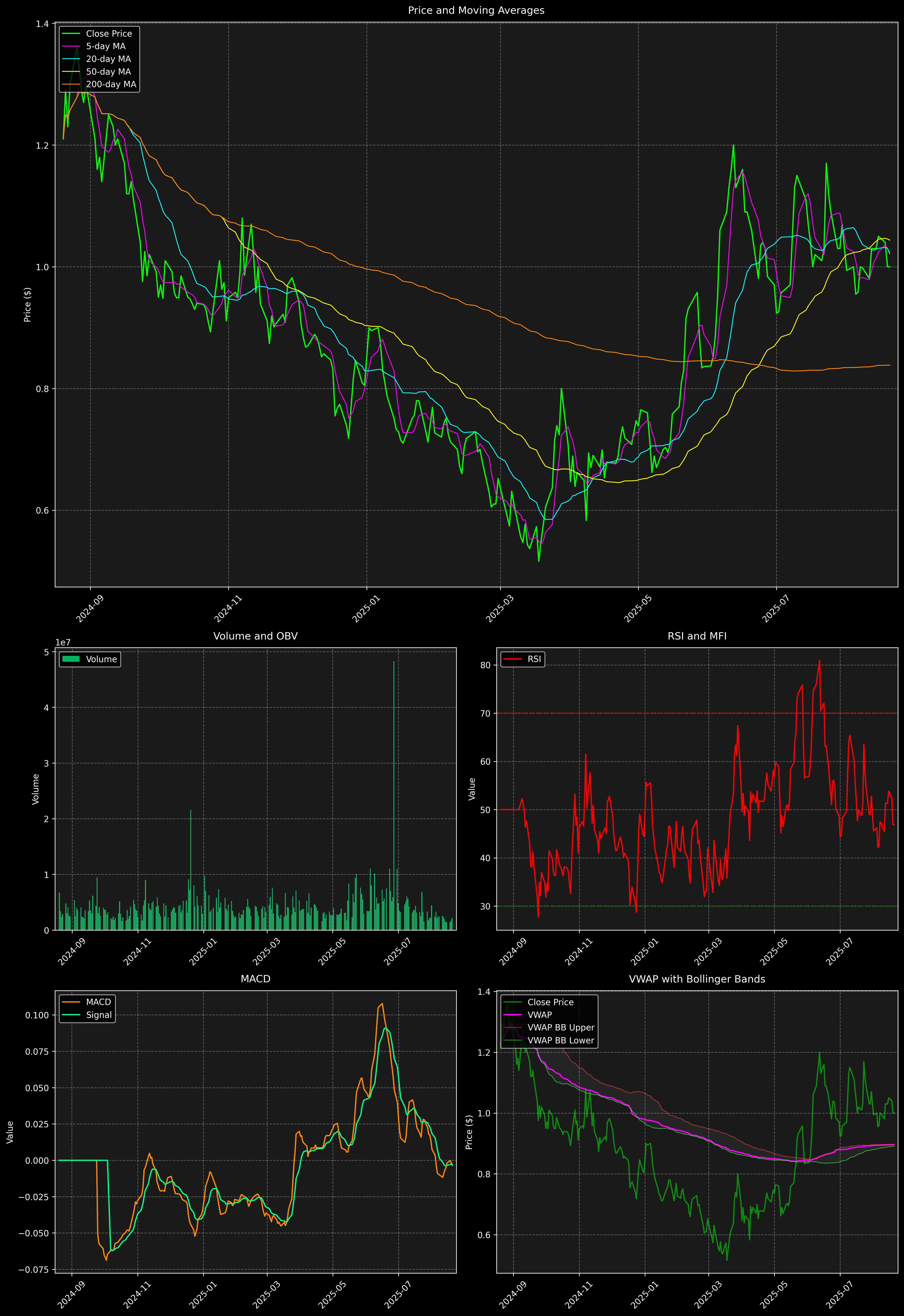 Technical Analysis Graph