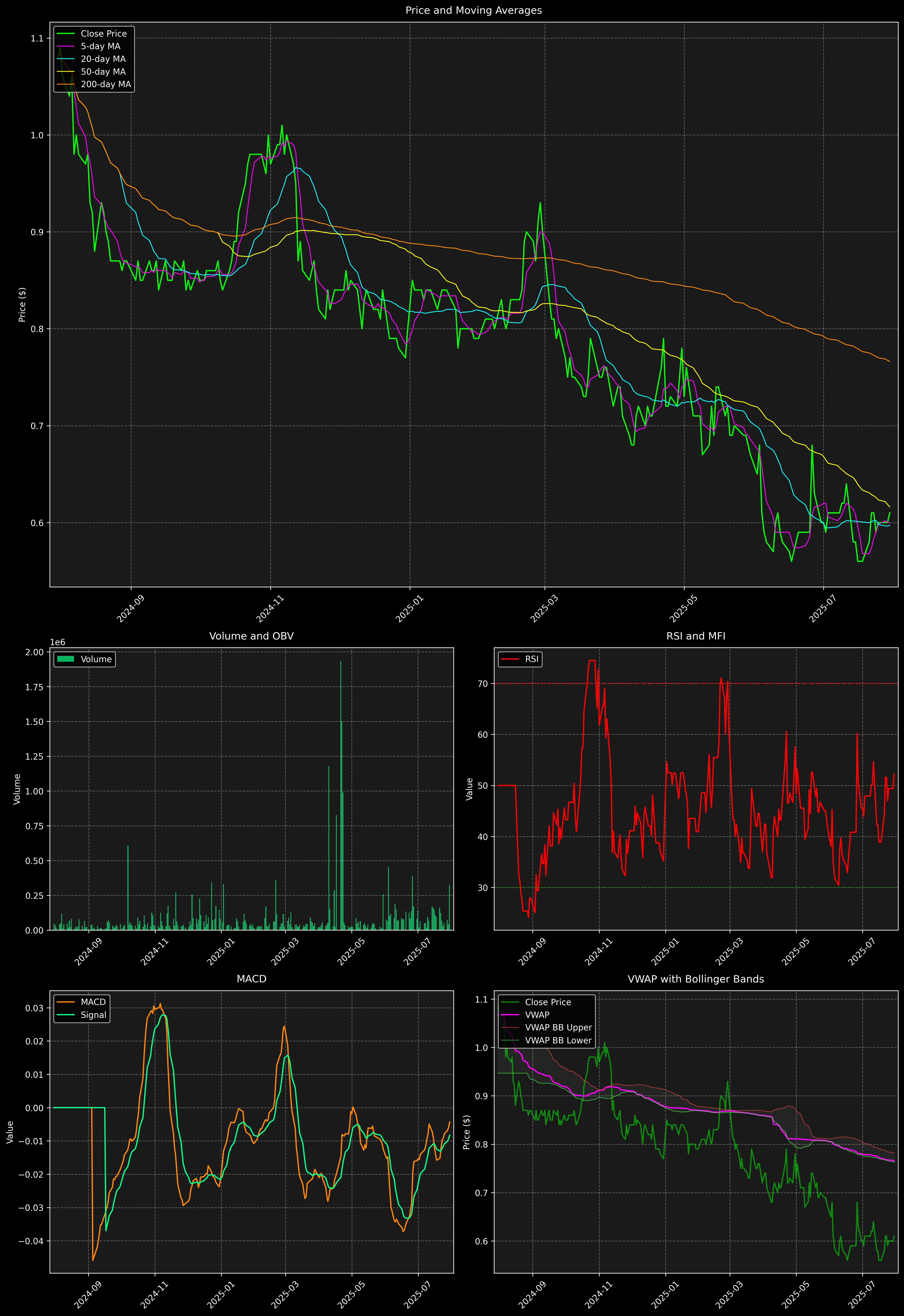 Technical Analysis Graph