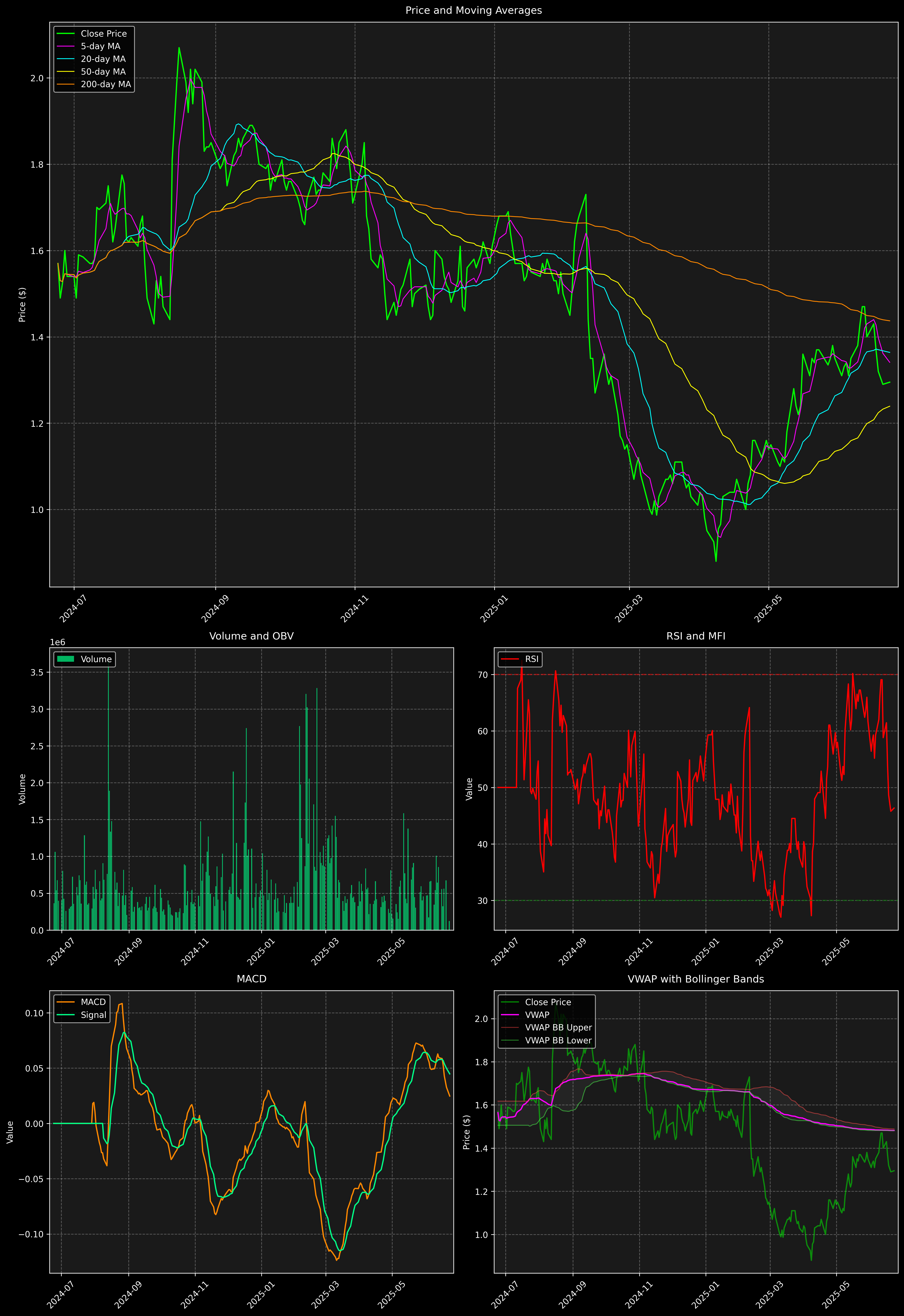 Technical Analysis Graph