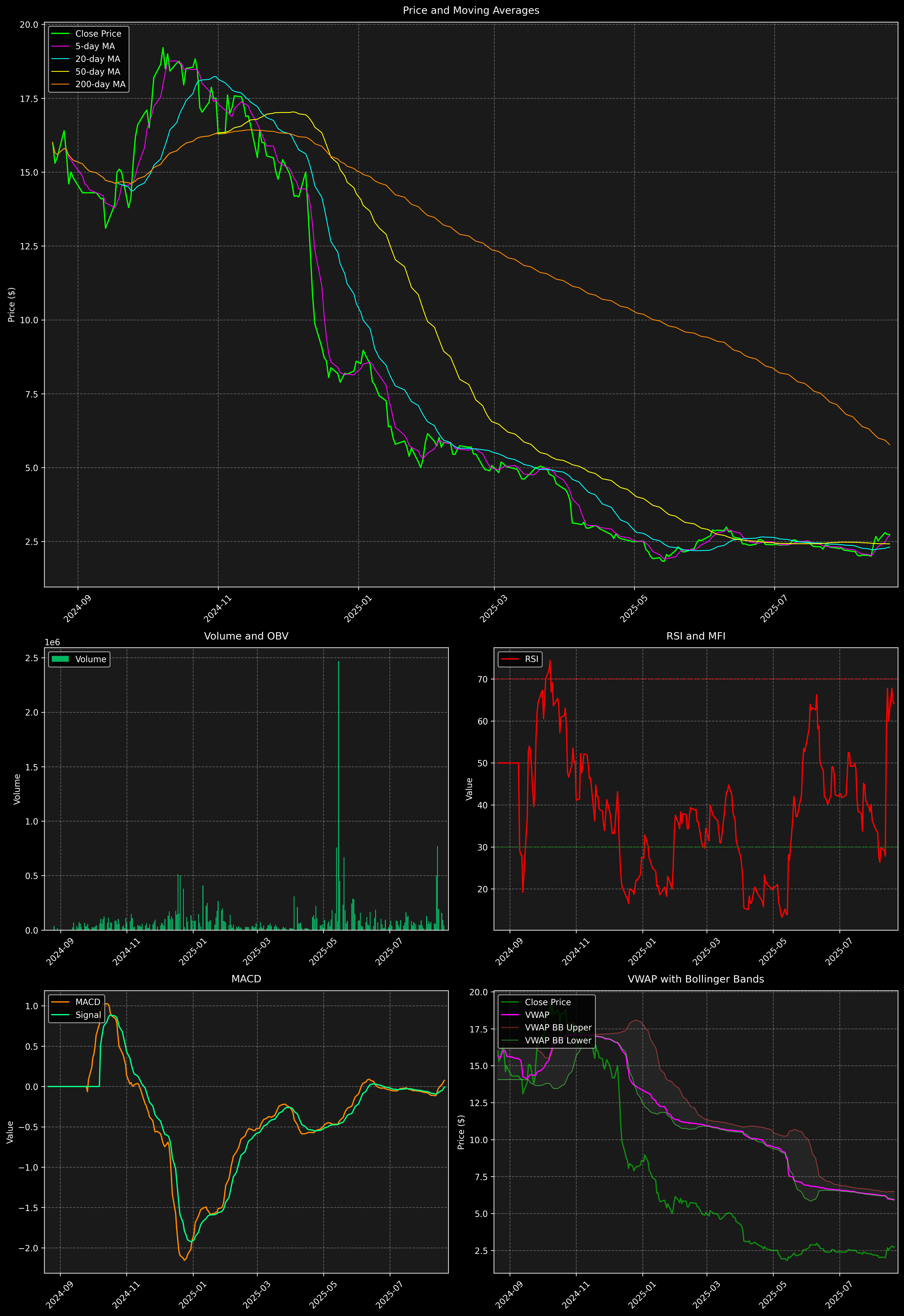 Technical Analysis Graph