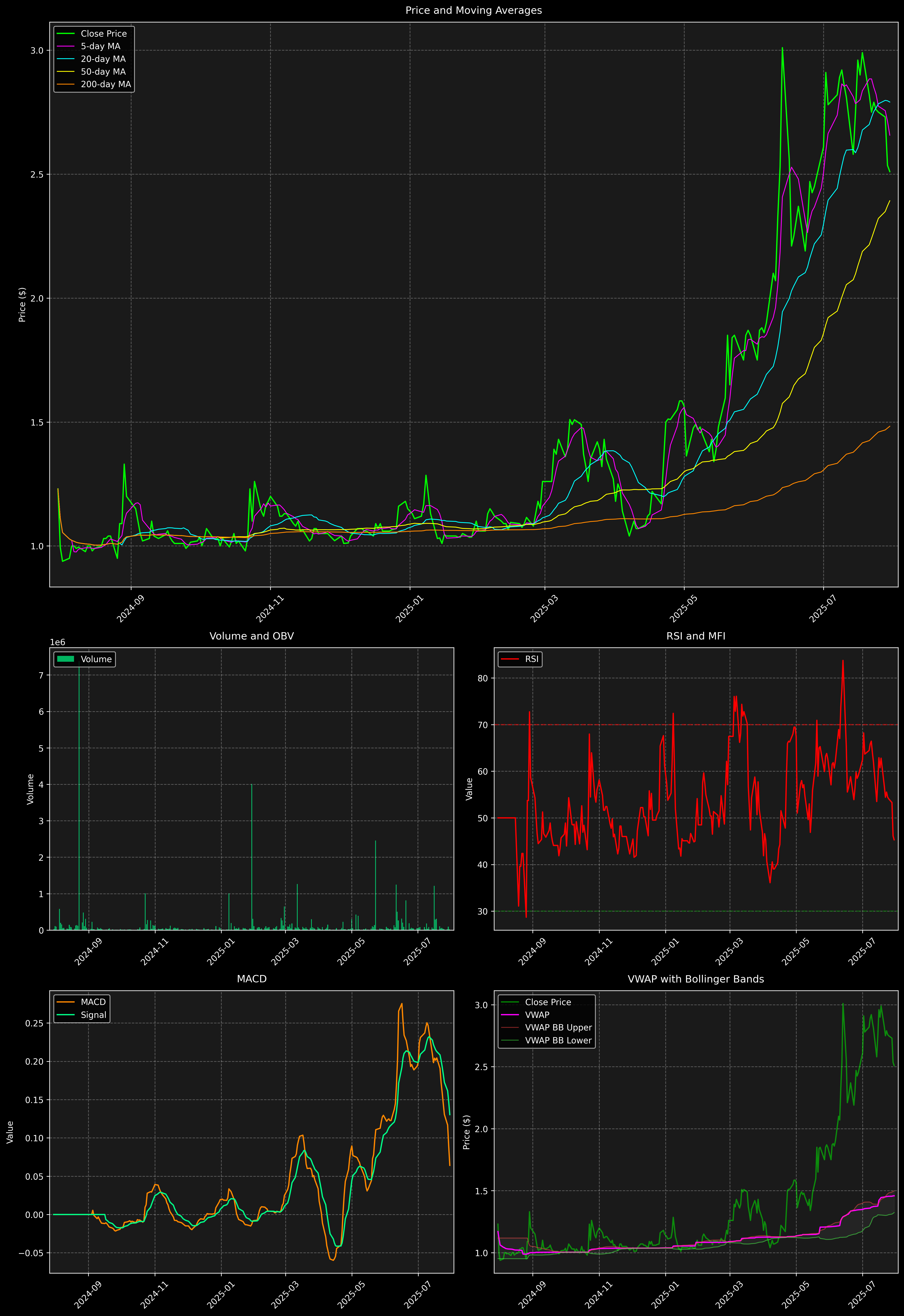 Technical Analysis Graph