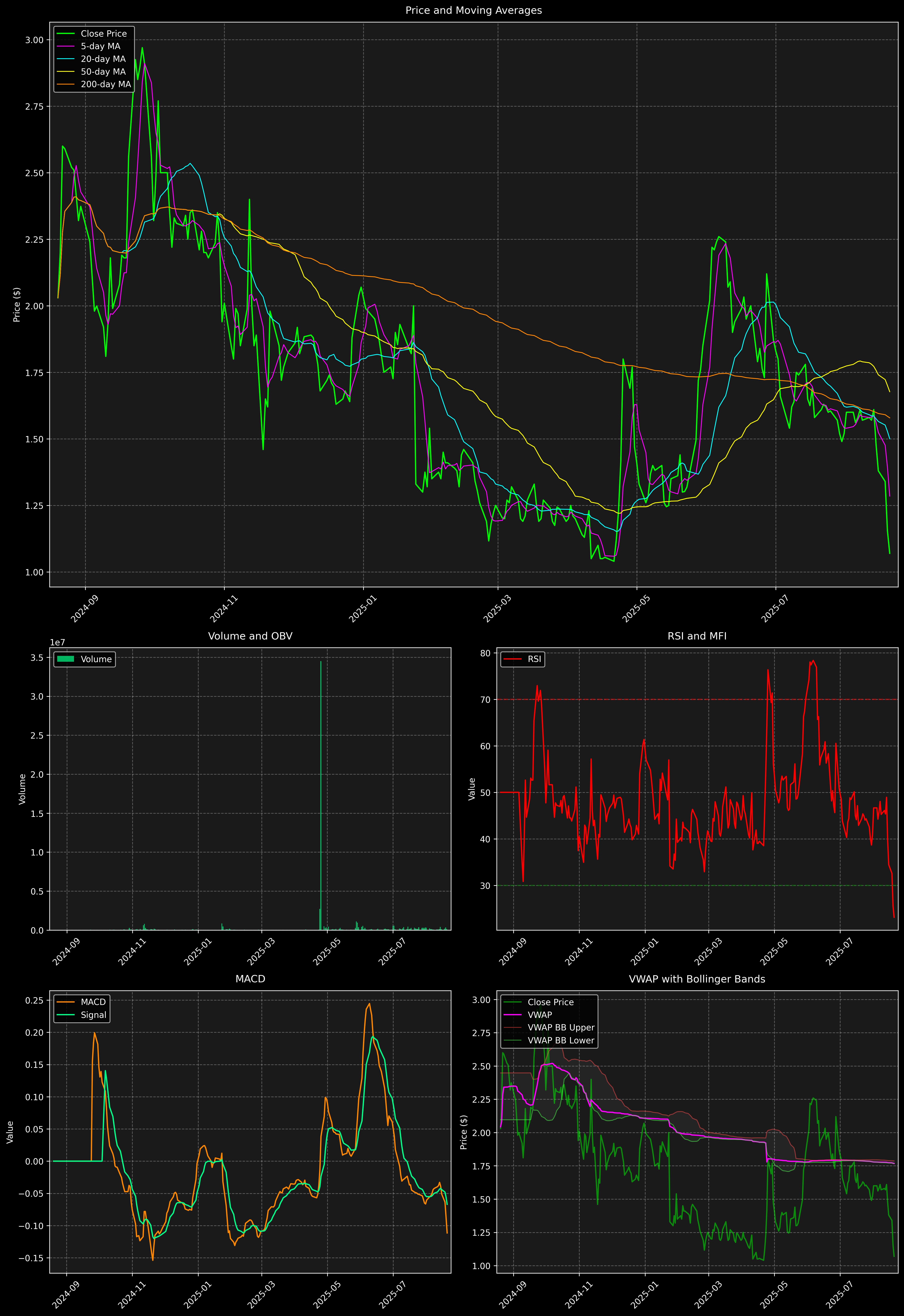 Technical Analysis Graph