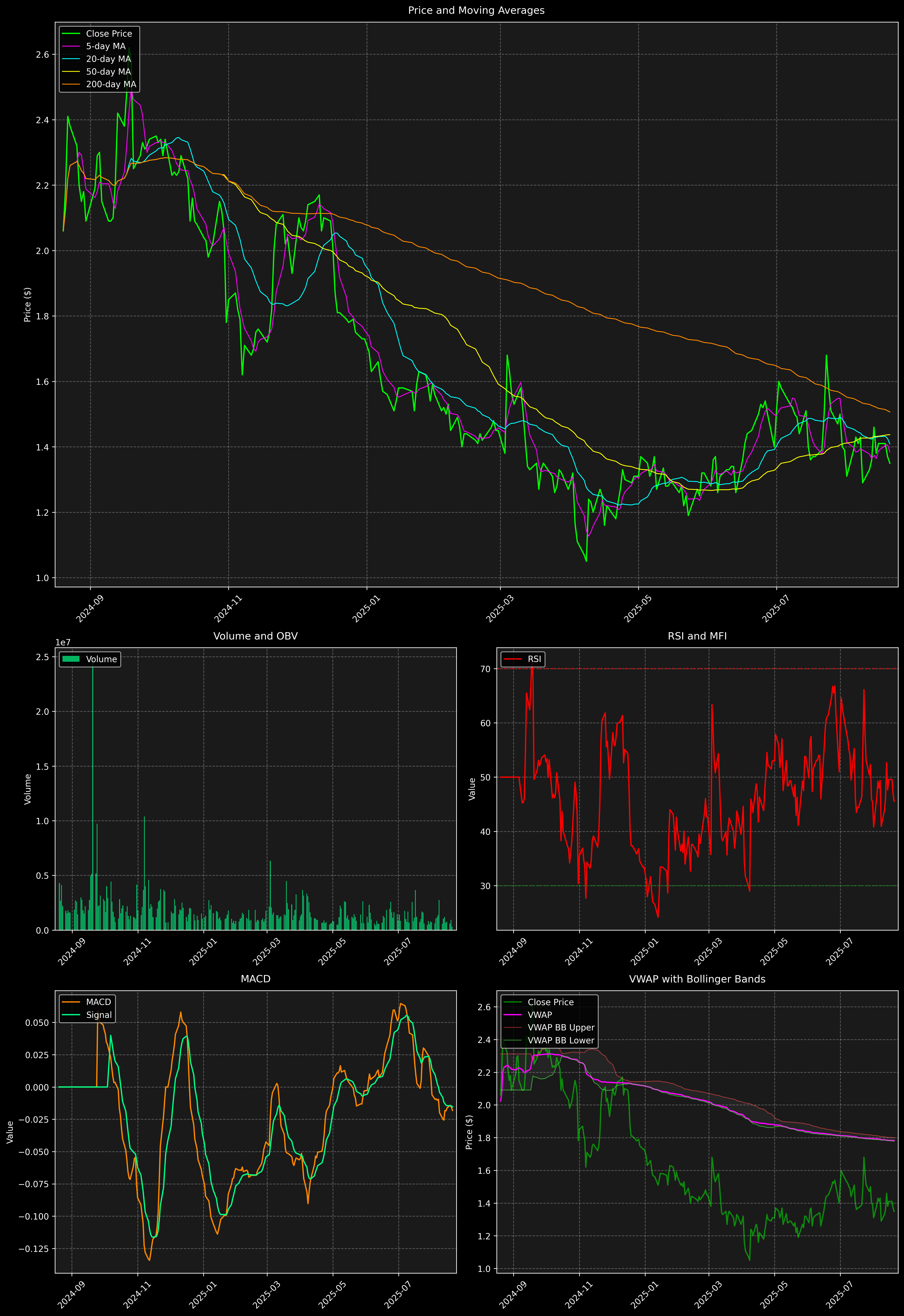 Technical Analysis Graph