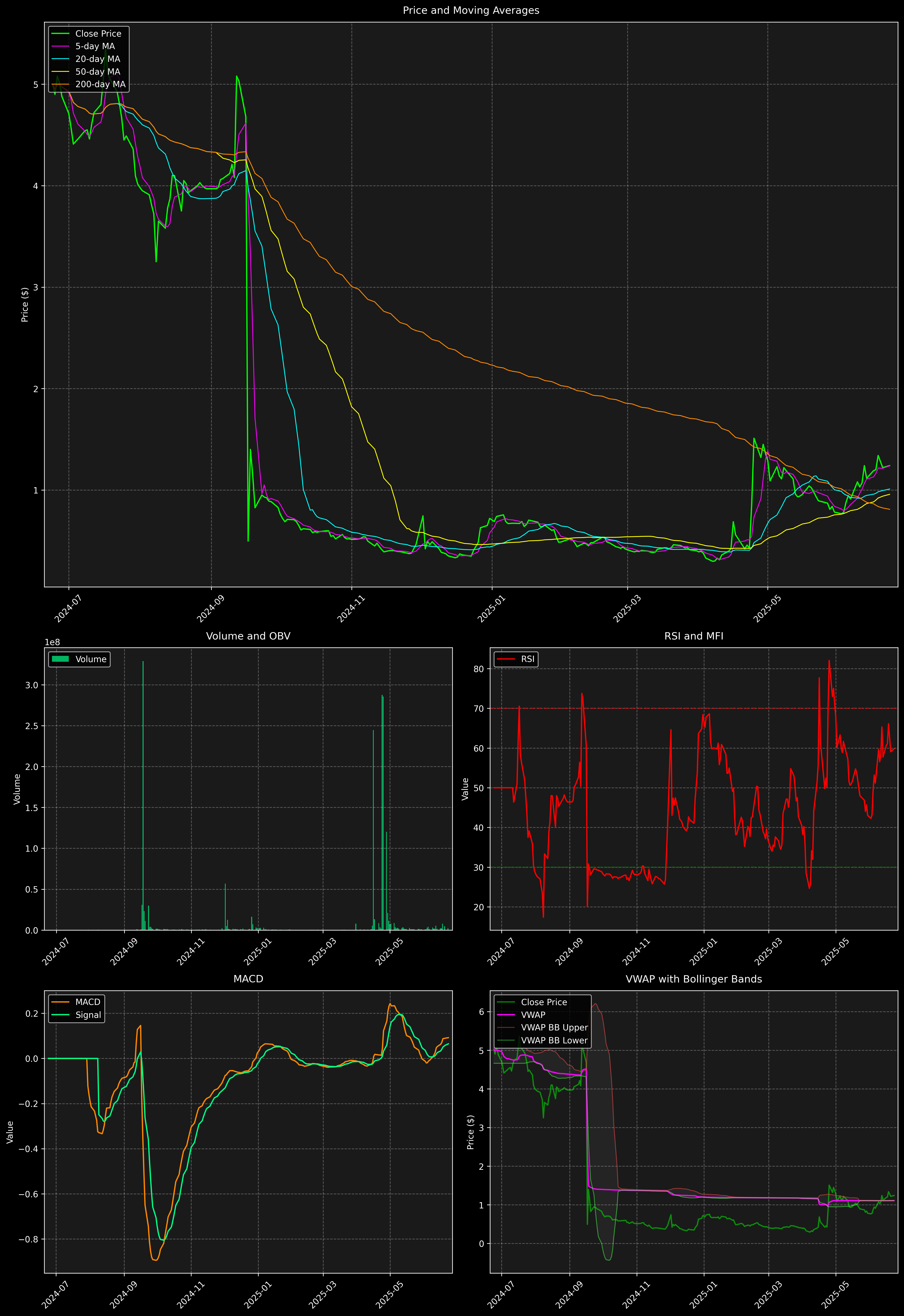 Technical Analysis Graph