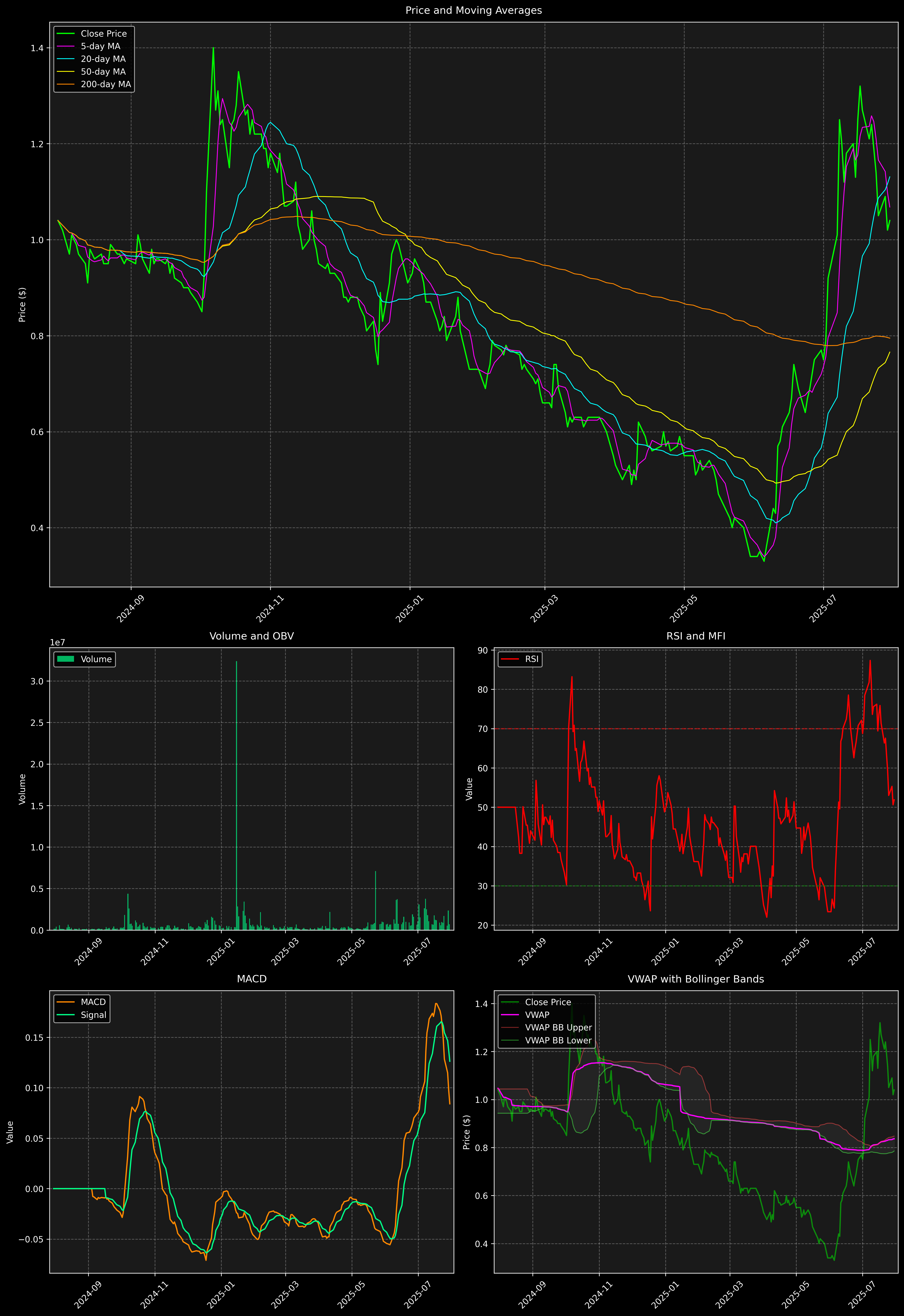 Technical Analysis Graph
