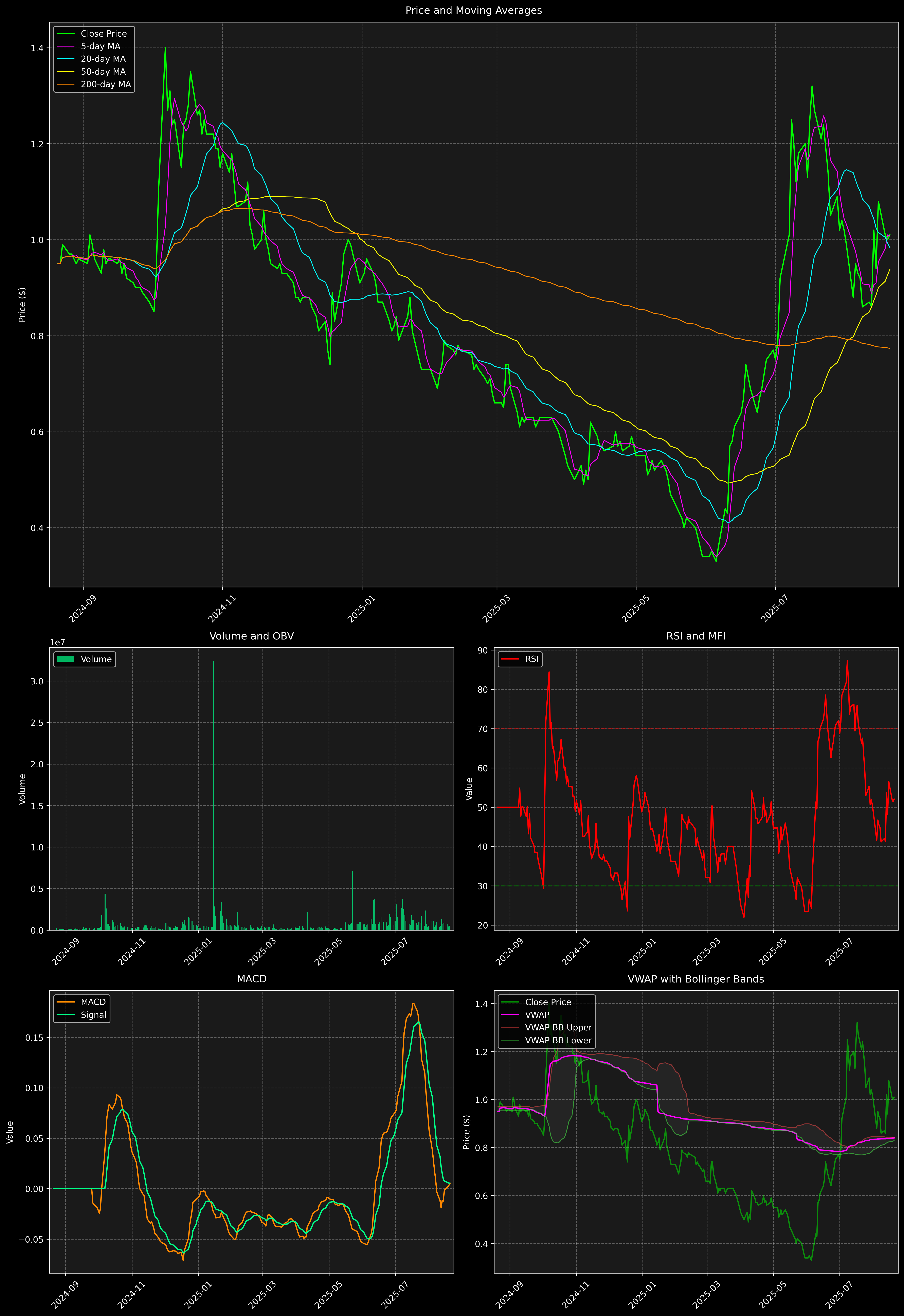 Technical Analysis Graph