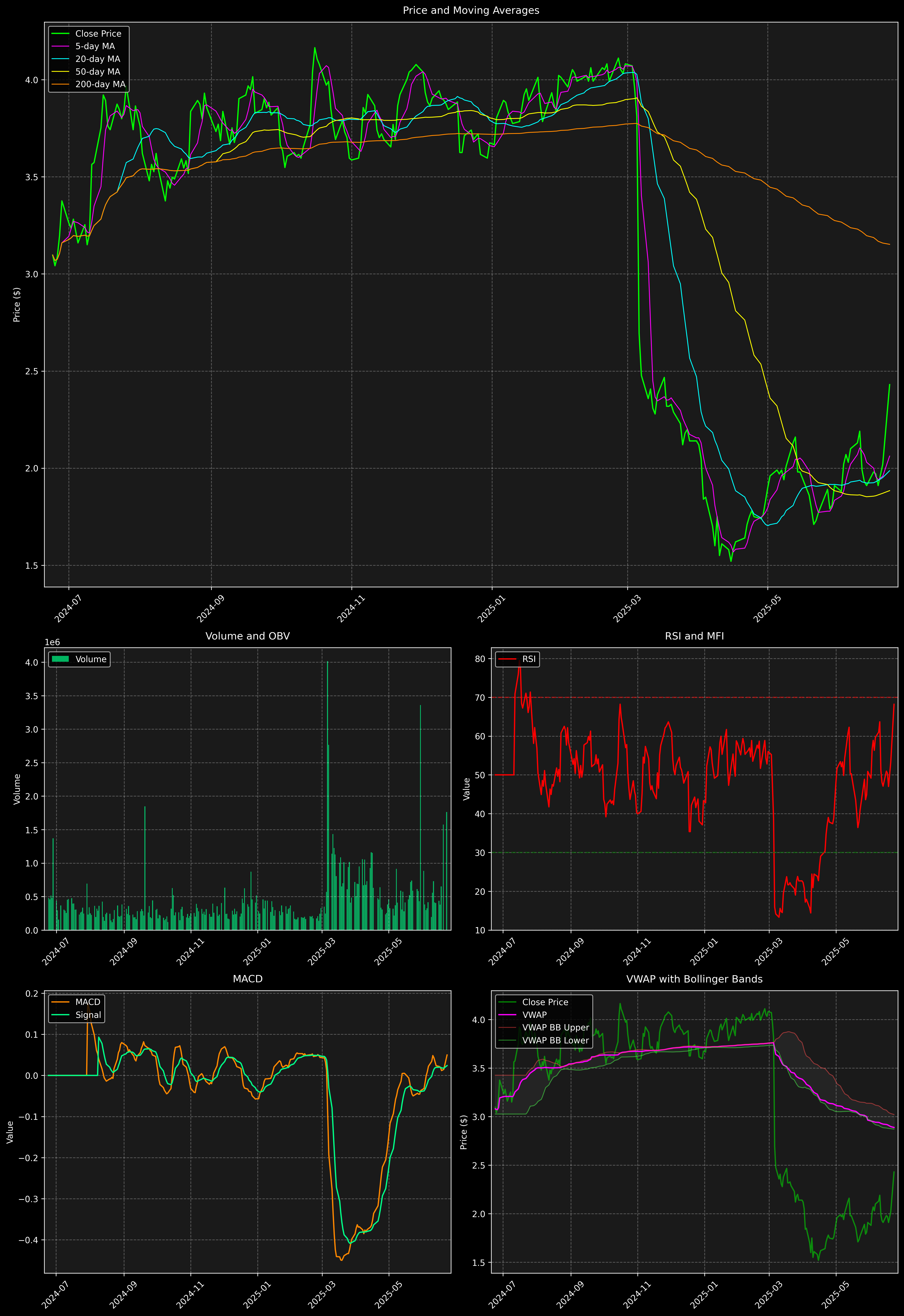Technical Analysis Graph