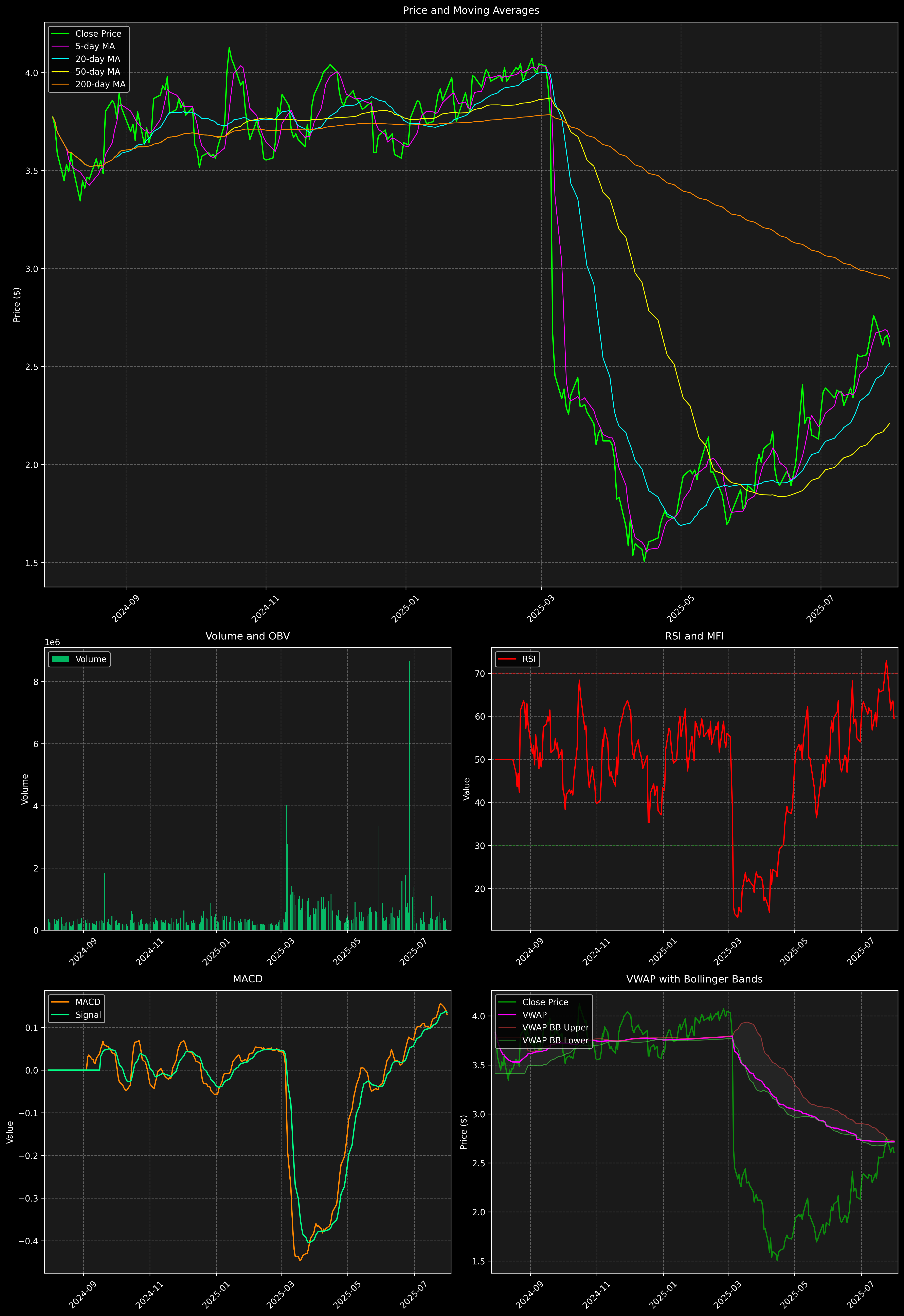 Technical Analysis Graph