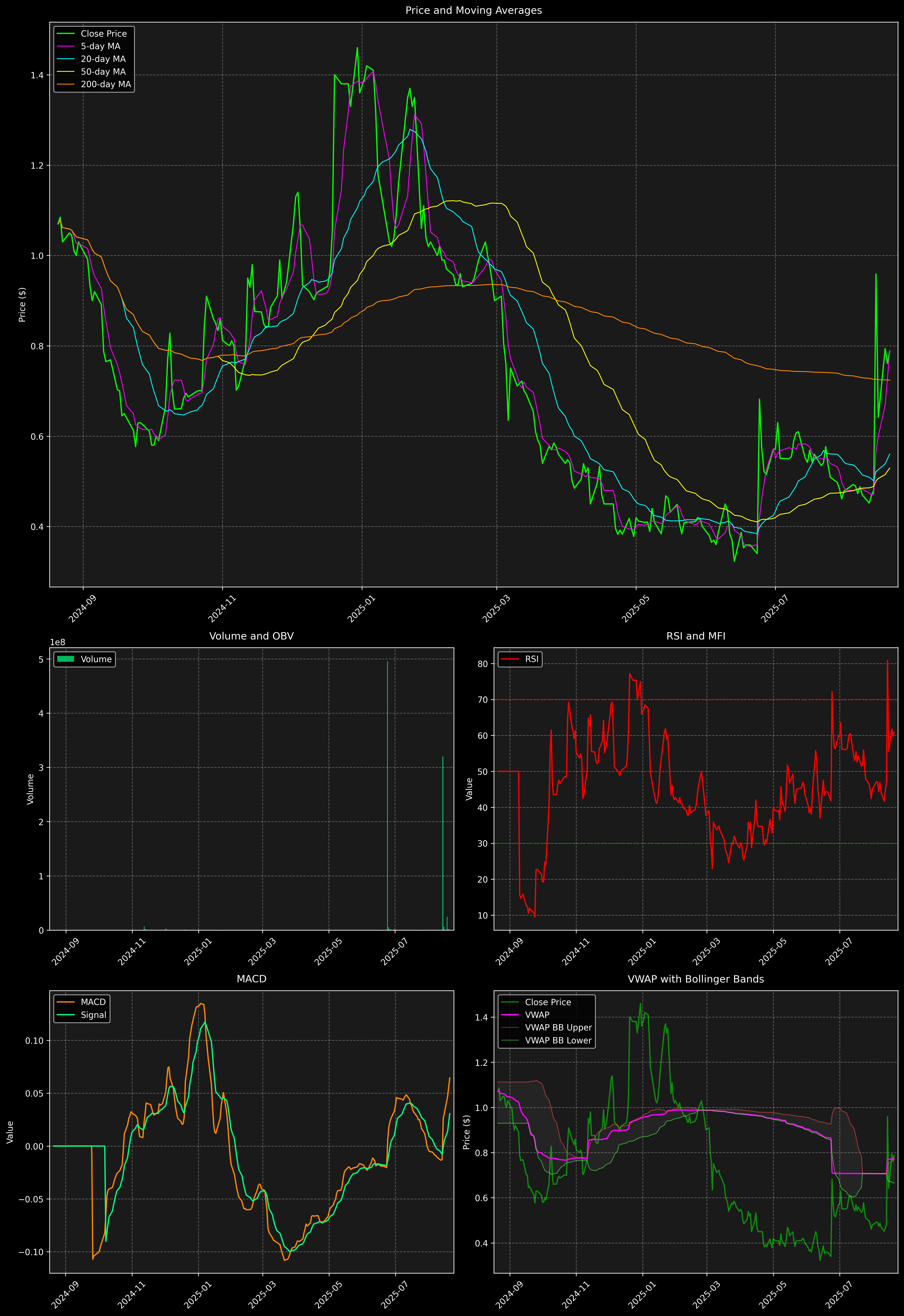 Technical Analysis Graph