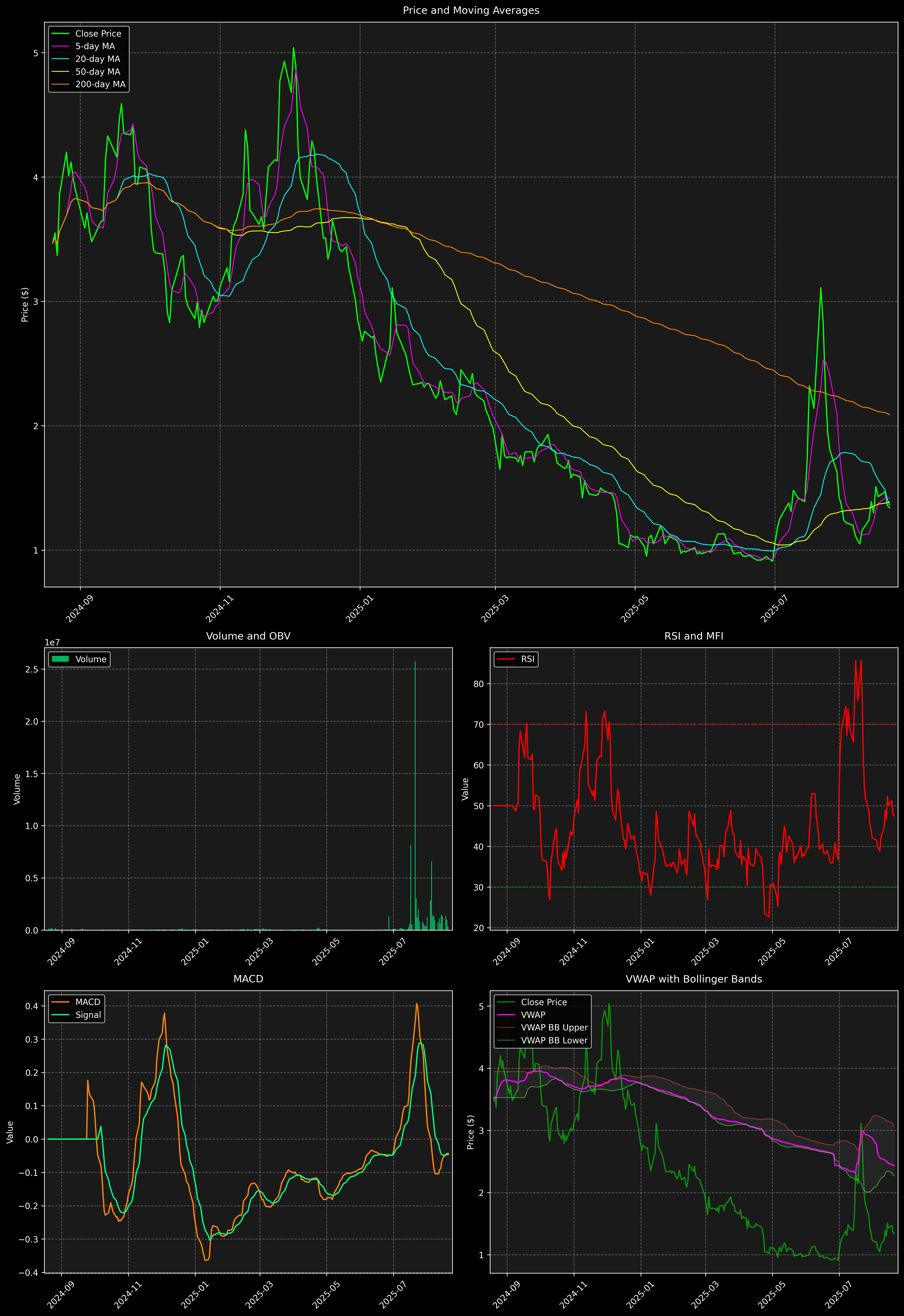 Technical Analysis Graph